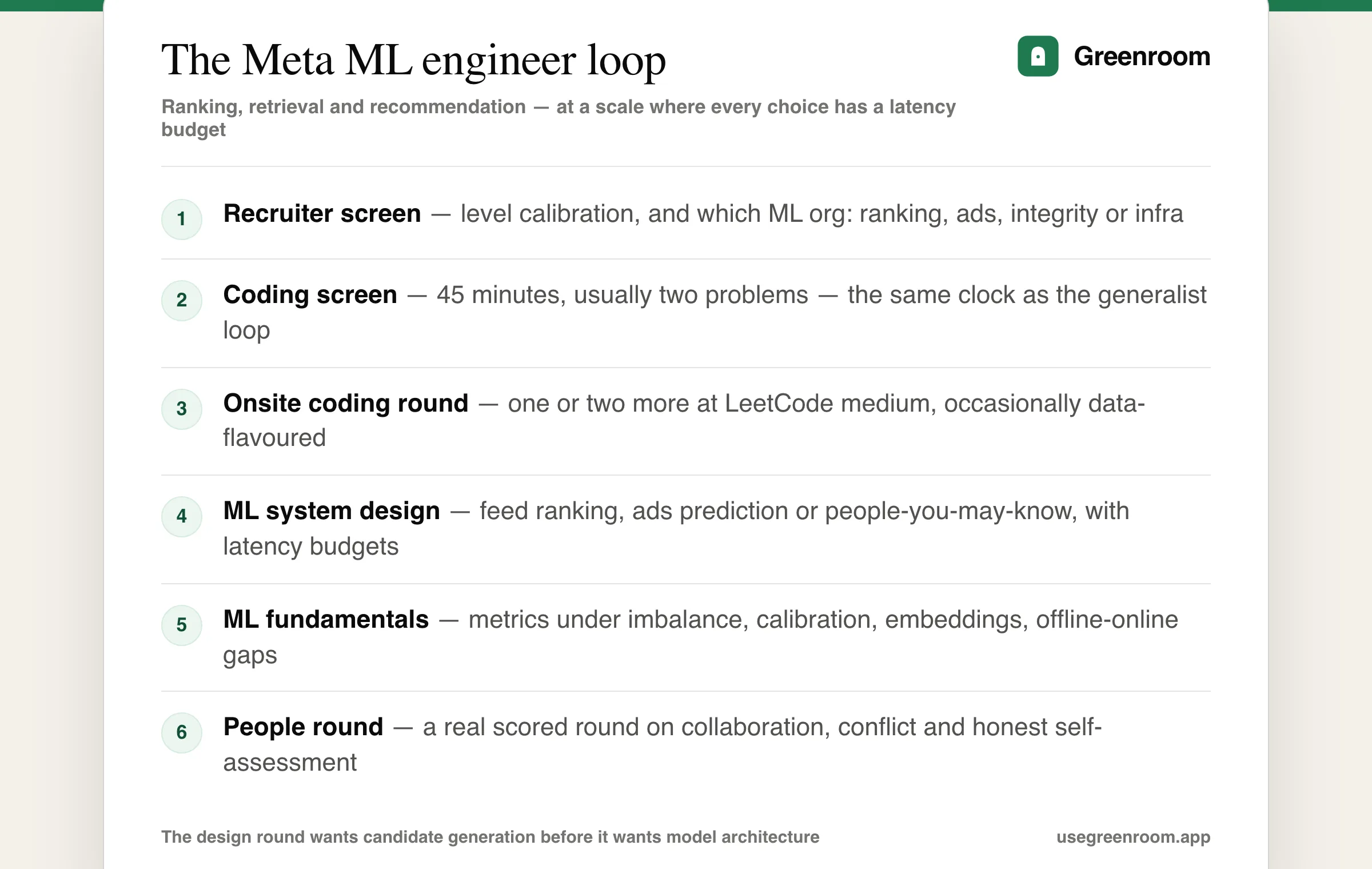 Meta machine learning engineer interview process diagram — recruiter screen, coding screen, onsite coding round, ML system design round, ML fundamentals round and the people round