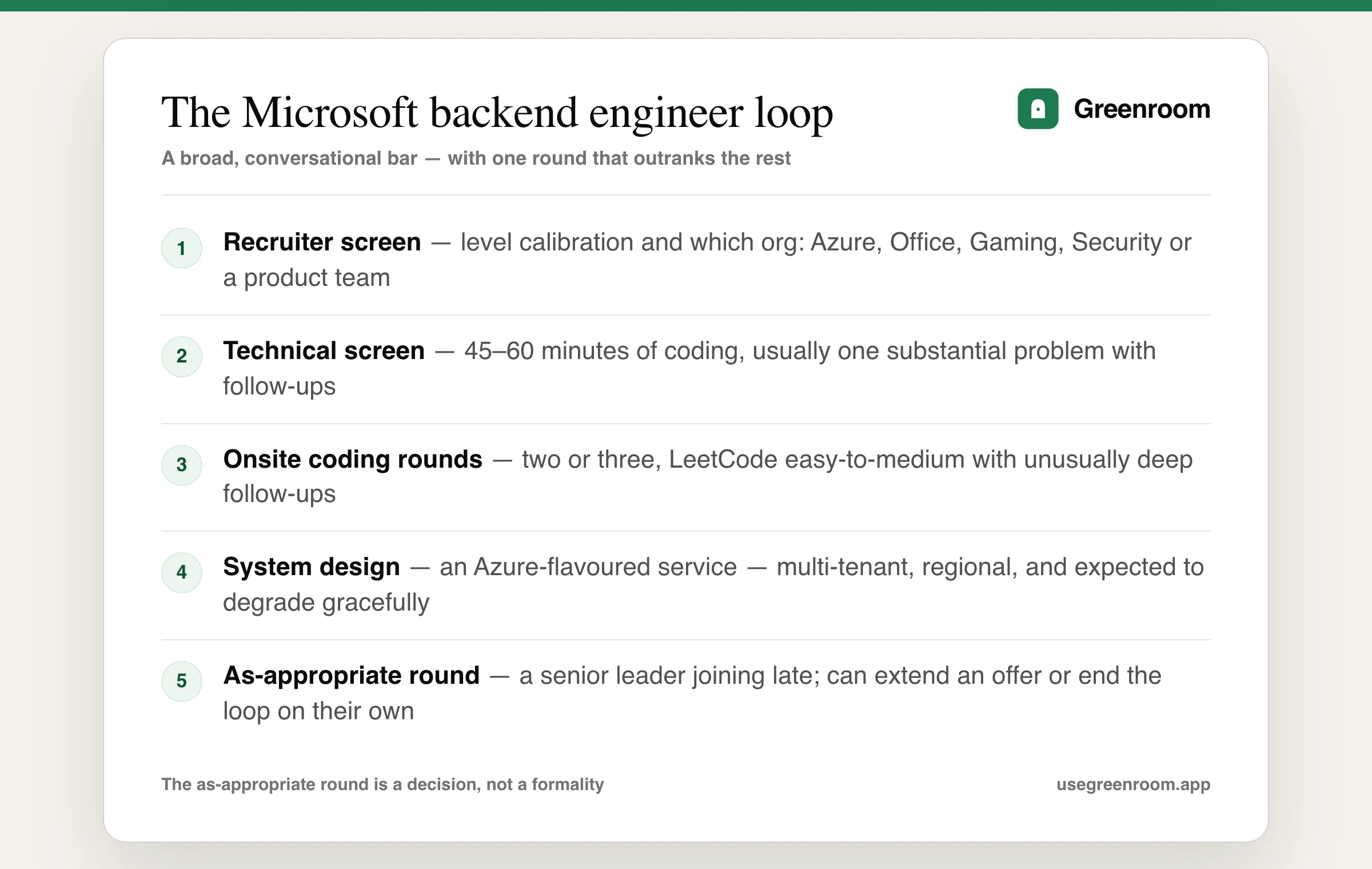 Microsoft backend engineer interview process diagram — recruiter screen, technical screen, onsite coding rounds, system design round and the as-appropriate final round