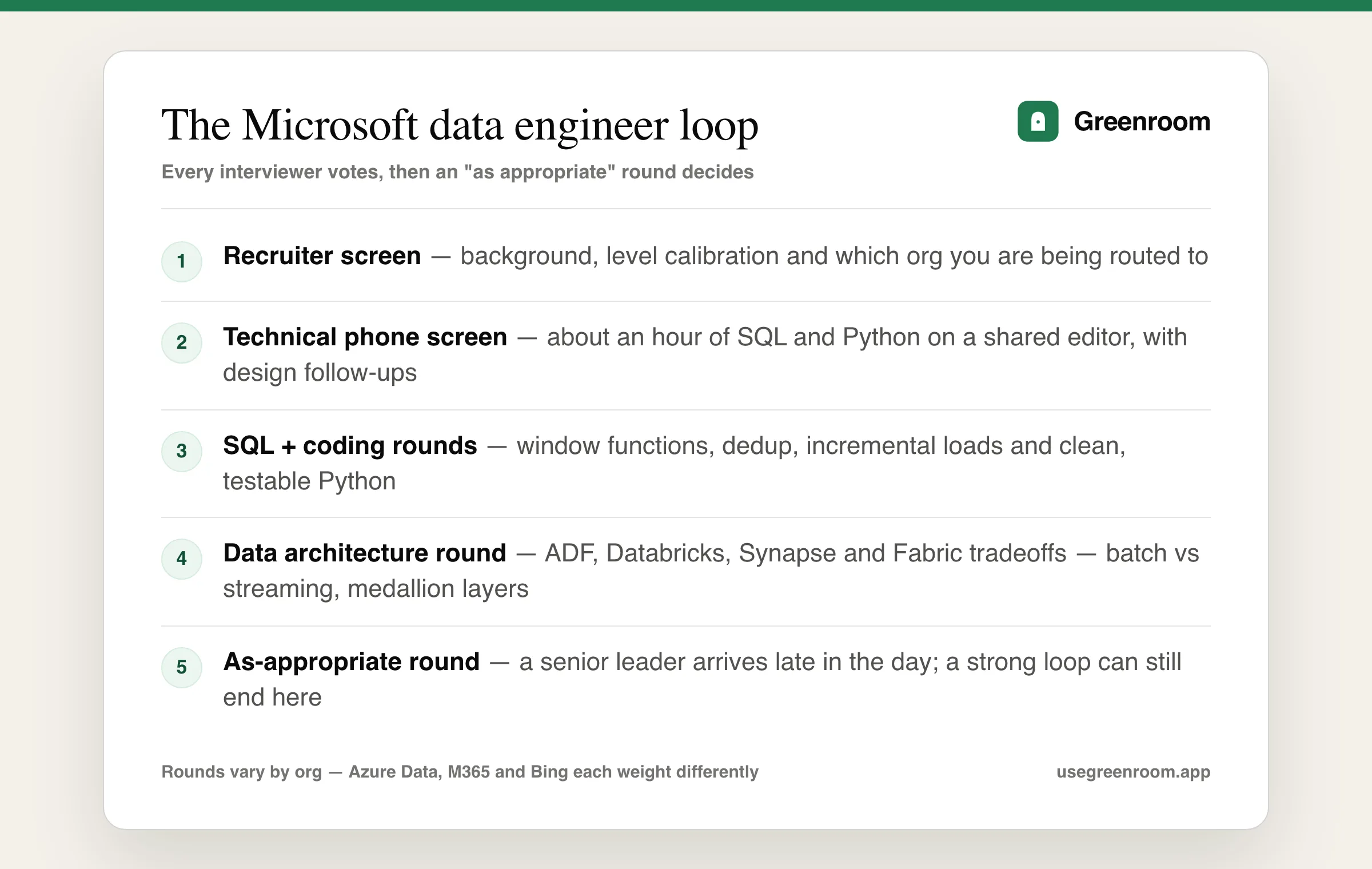Microsoft data engineer interview process diagram — recruiter screen, technical phone screen, SQL and coding rounds, data architecture round, as-appropriate round