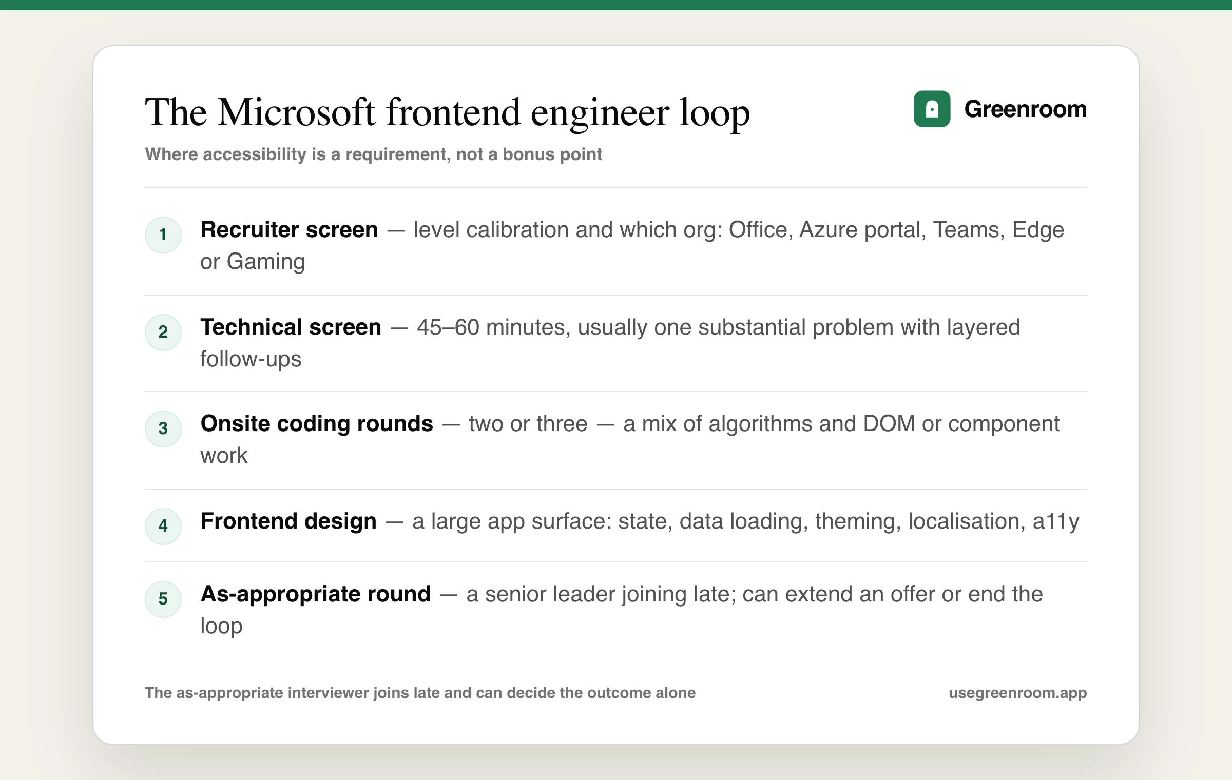 Microsoft frontend engineer interview process diagram — recruiter screen, technical screen, onsite coding rounds, frontend design round and the as-appropriate final round