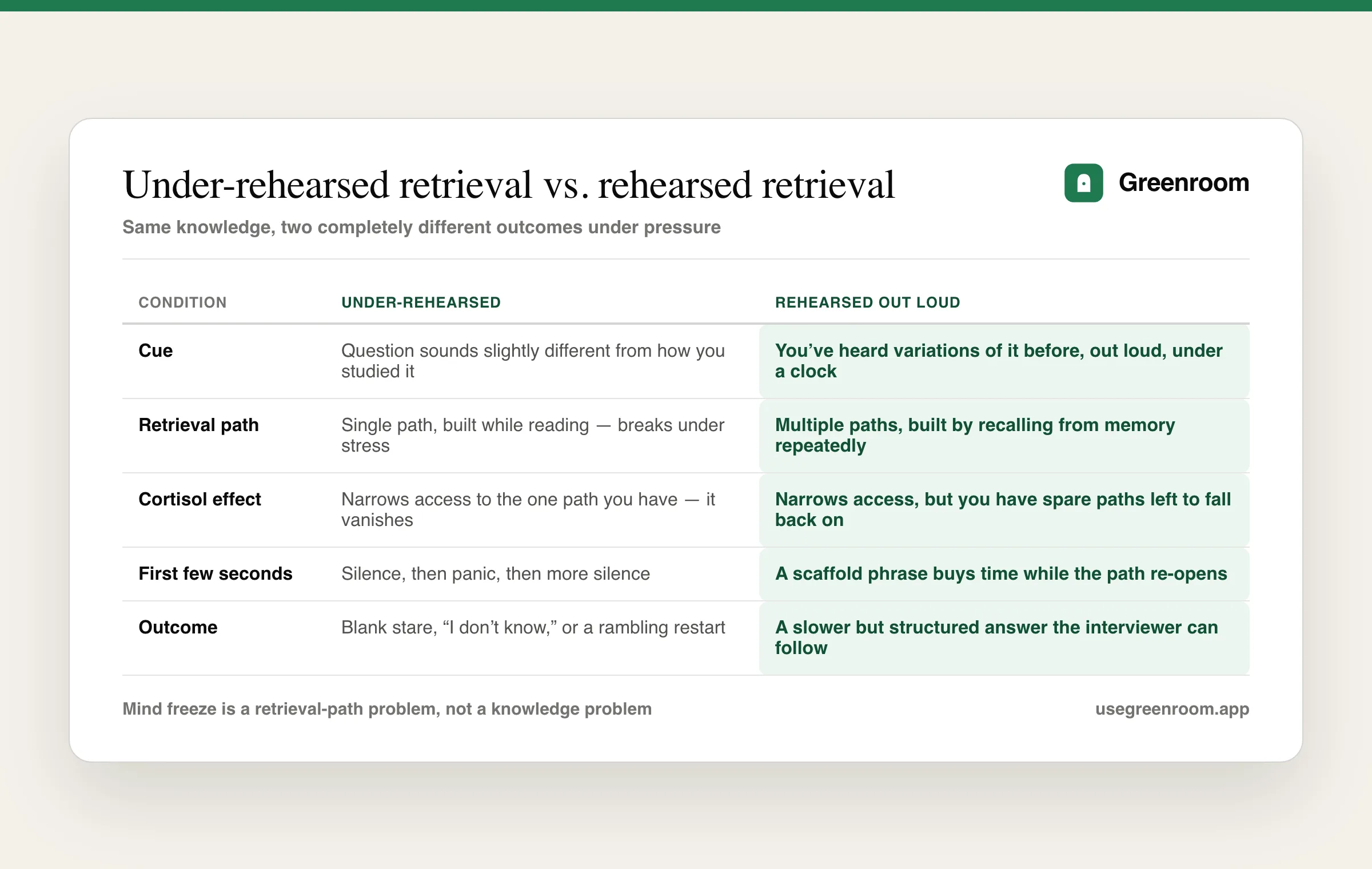 Comparison table: under-rehearsed retrieval versus rehearsed retrieval, across cue recognition, retrieval path, cortisol effect, and outcome