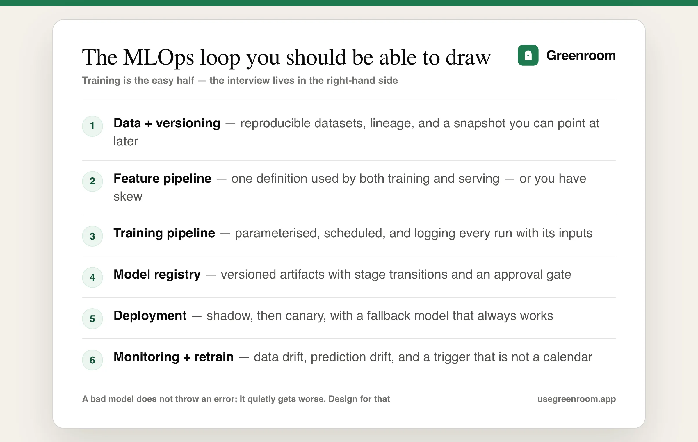 Diagram of the MLOps lifecycle as asked in interviews — data versioning, feature pipeline, training pipeline, model registry, deployment, monitoring and retraining trigger