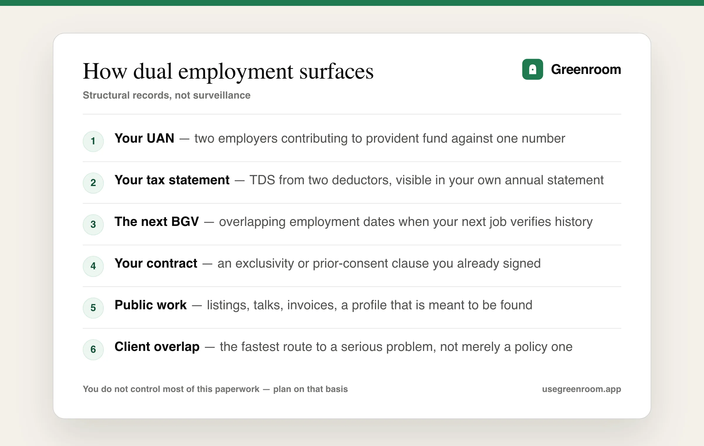 Diagram of the routes through which dual employment becomes visible in India — provident fund contributions from two employers against a single UAN, TDS from two deductors appearing in your own annual tax statement, overlapping employment dates at your next background verification, an exclusivity clause in your contract, publicly visible work such as listings and talks, and any overlap with your employer's clients or competitors