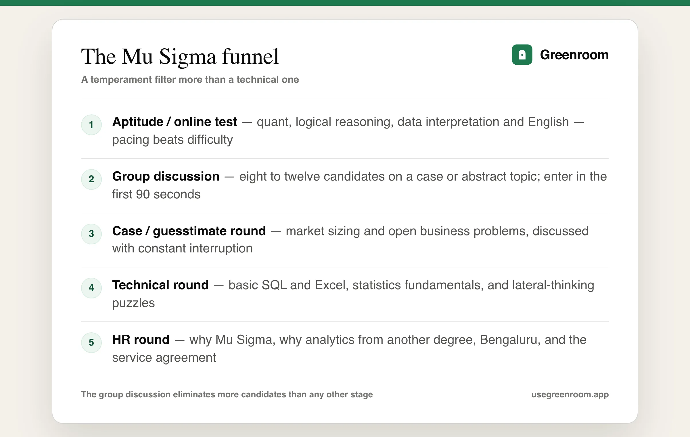 Mu Sigma interview process diagram — aptitude test, group discussion, case and guesstimate round, technical round, HR round