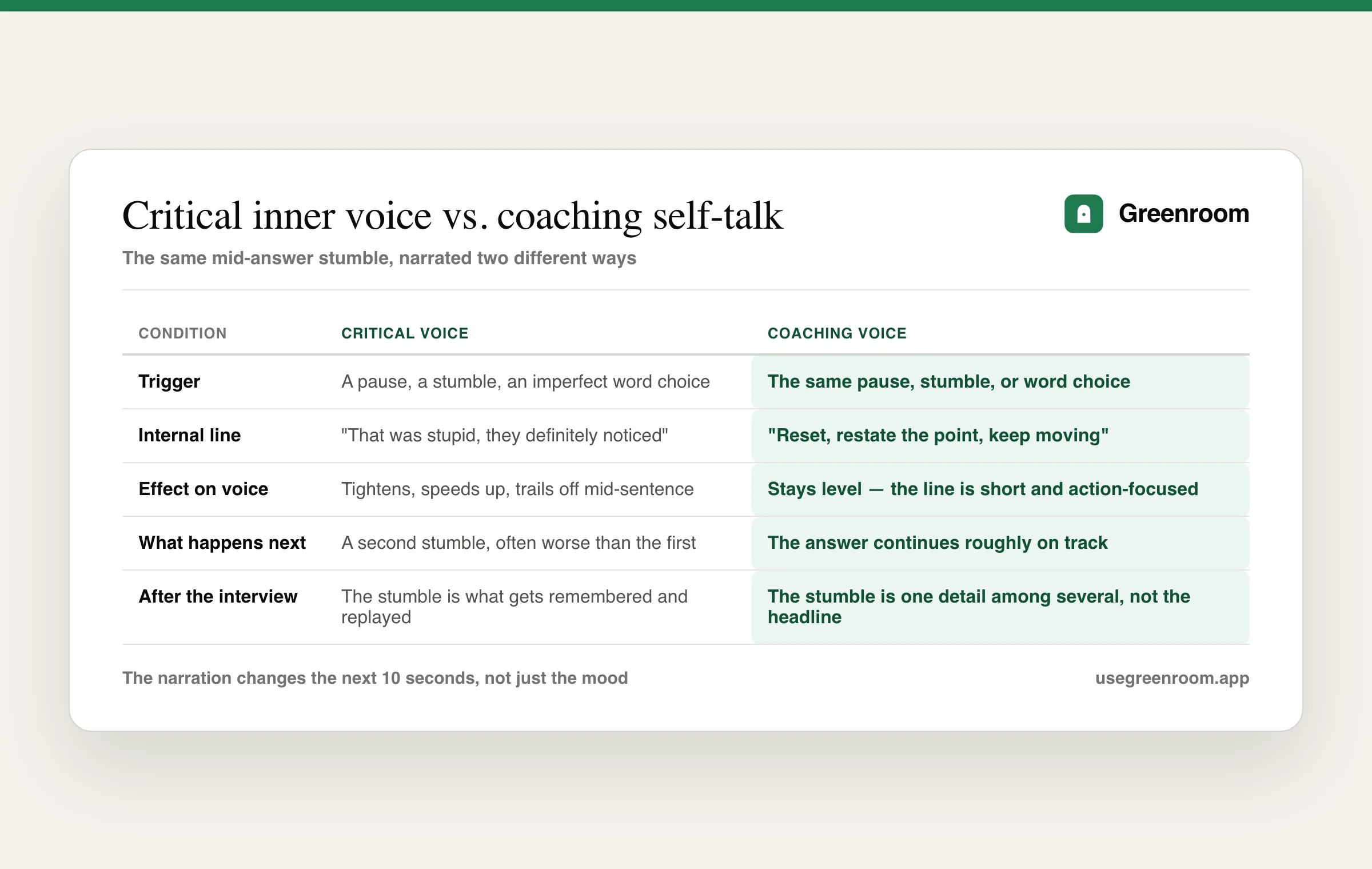 Comparison table: critical inner voice versus coaching self-talk, across trigger, internal line, effect on voice, what happens next, and after the interview