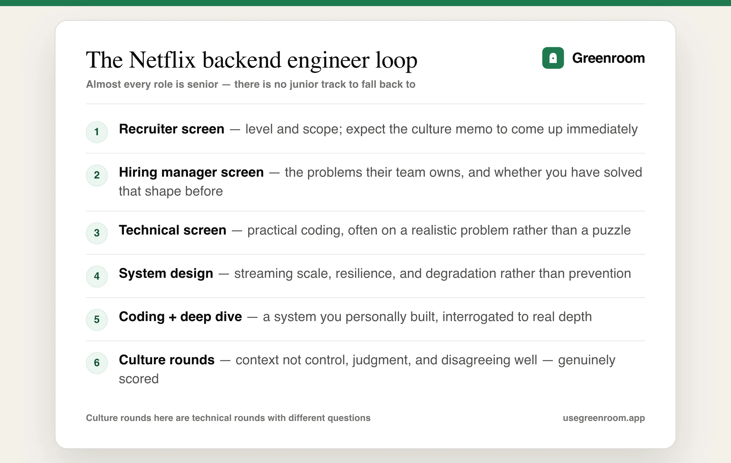 Netflix backend engineer interview process diagram — recruiter screen, hiring manager screen, technical screen, onsite with system design, coding and multiple culture rounds