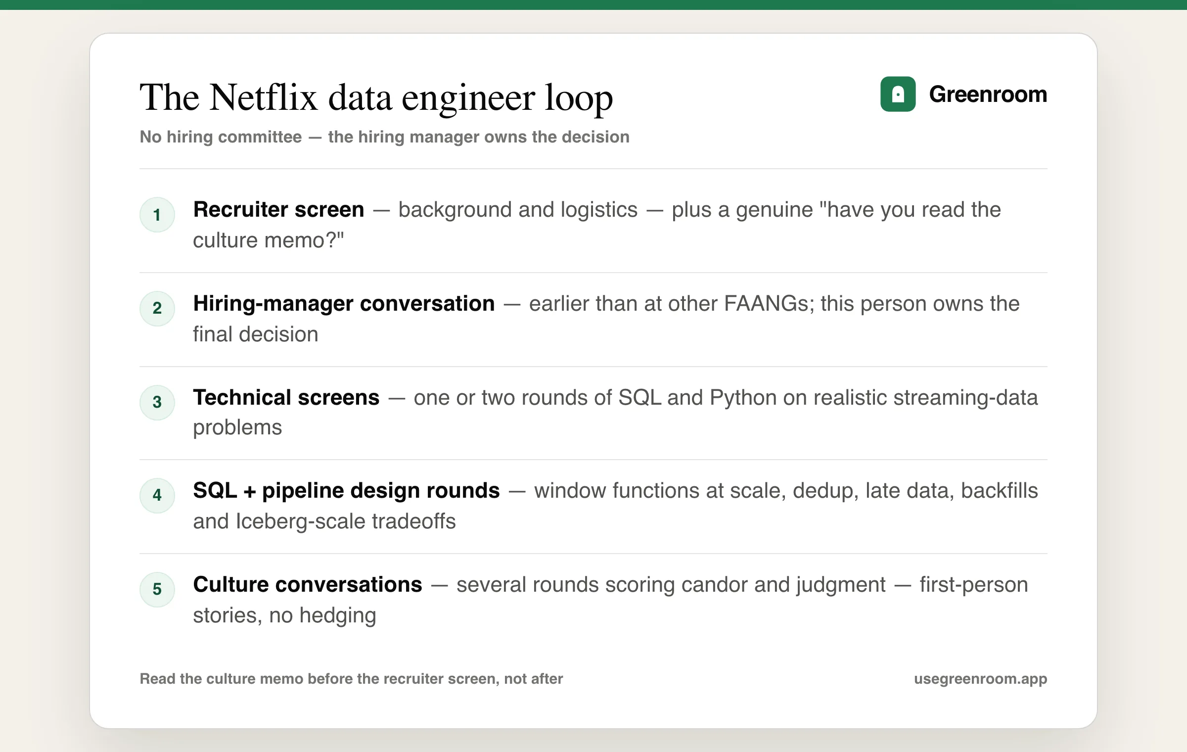 Netflix data engineer interview process diagram — recruiter screen, hiring manager chat, technical screens, SQL and pipeline design rounds, culture conversations