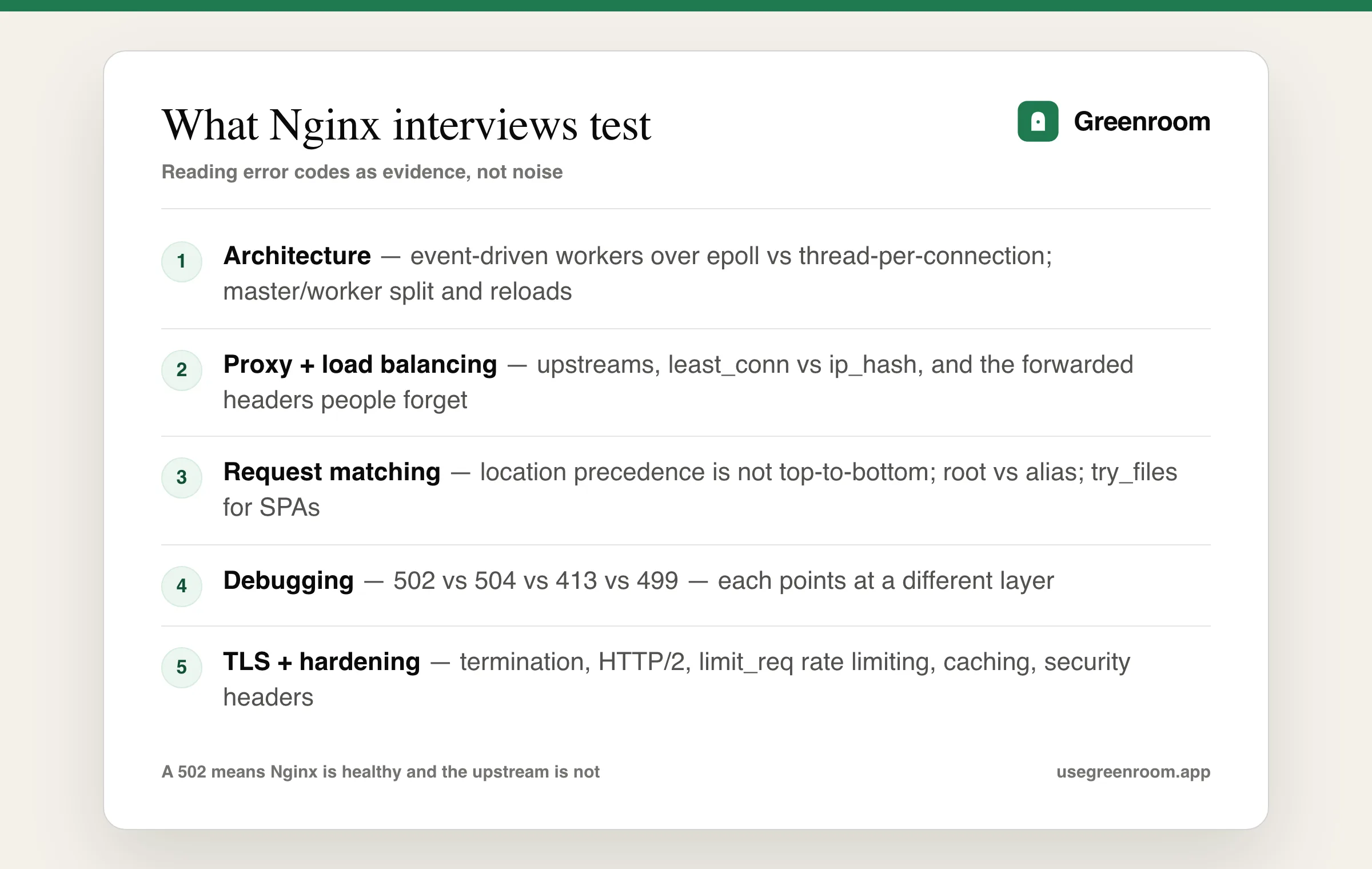 Nginx interview question topics diagram — event-driven architecture, reverse proxy and load balancing, location matching, error debugging, TLS and caching
