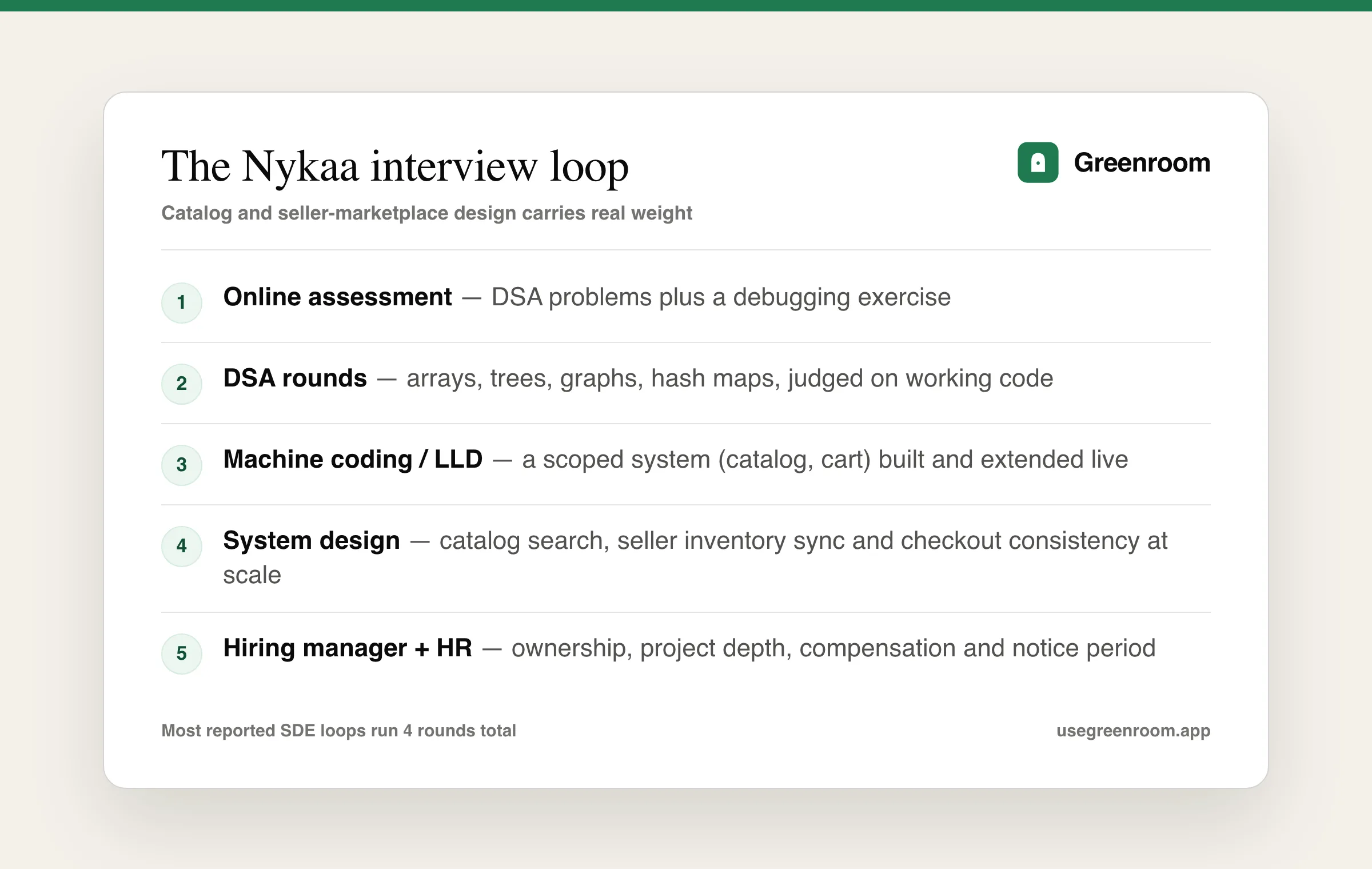 Nykaa interview process — online assessment, DSA rounds, machine coding, system design and HR