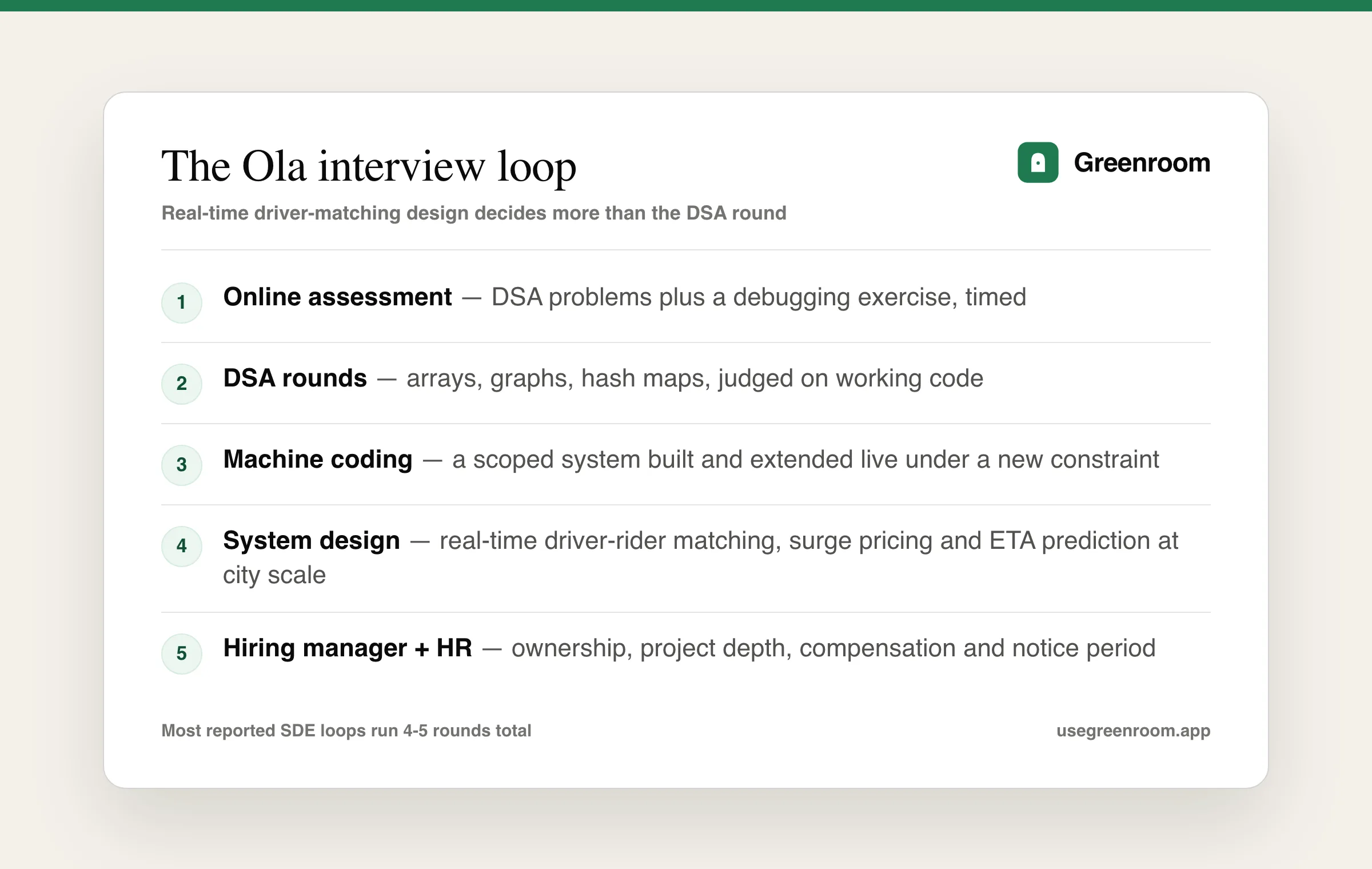 Ola interview process — online assessment, DSA rounds, machine coding, system design and HR