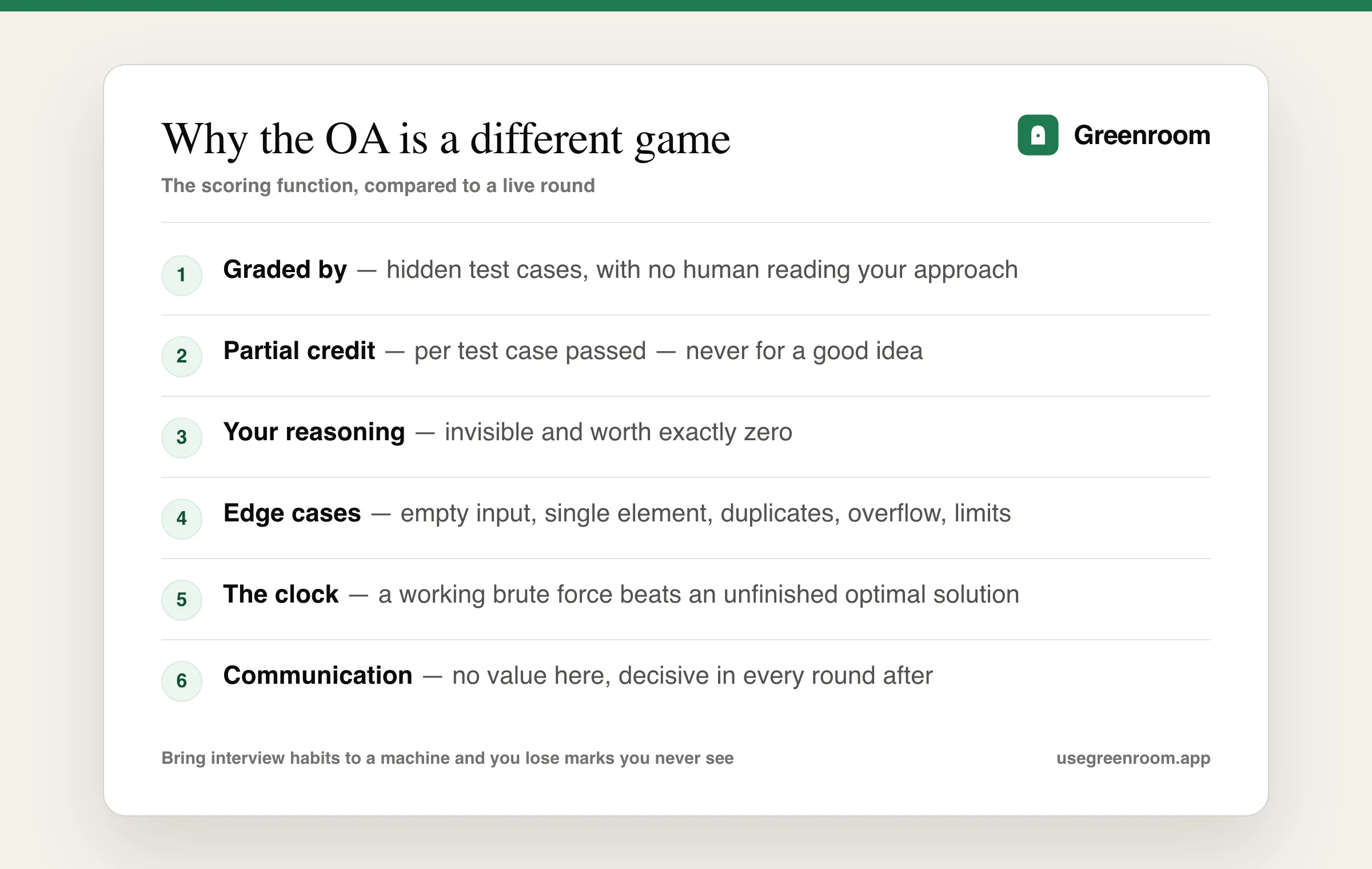 Diagram contrasting how an online assessment is scored against how a live interview is scored — graded by hidden test cases rather than a person, partial credit awarded per test case rather than per idea, spoken reasoning worth nothing, edge cases causing most failures, the clock rewarding triage over elegance, and communication carrying no weight until later rounds
