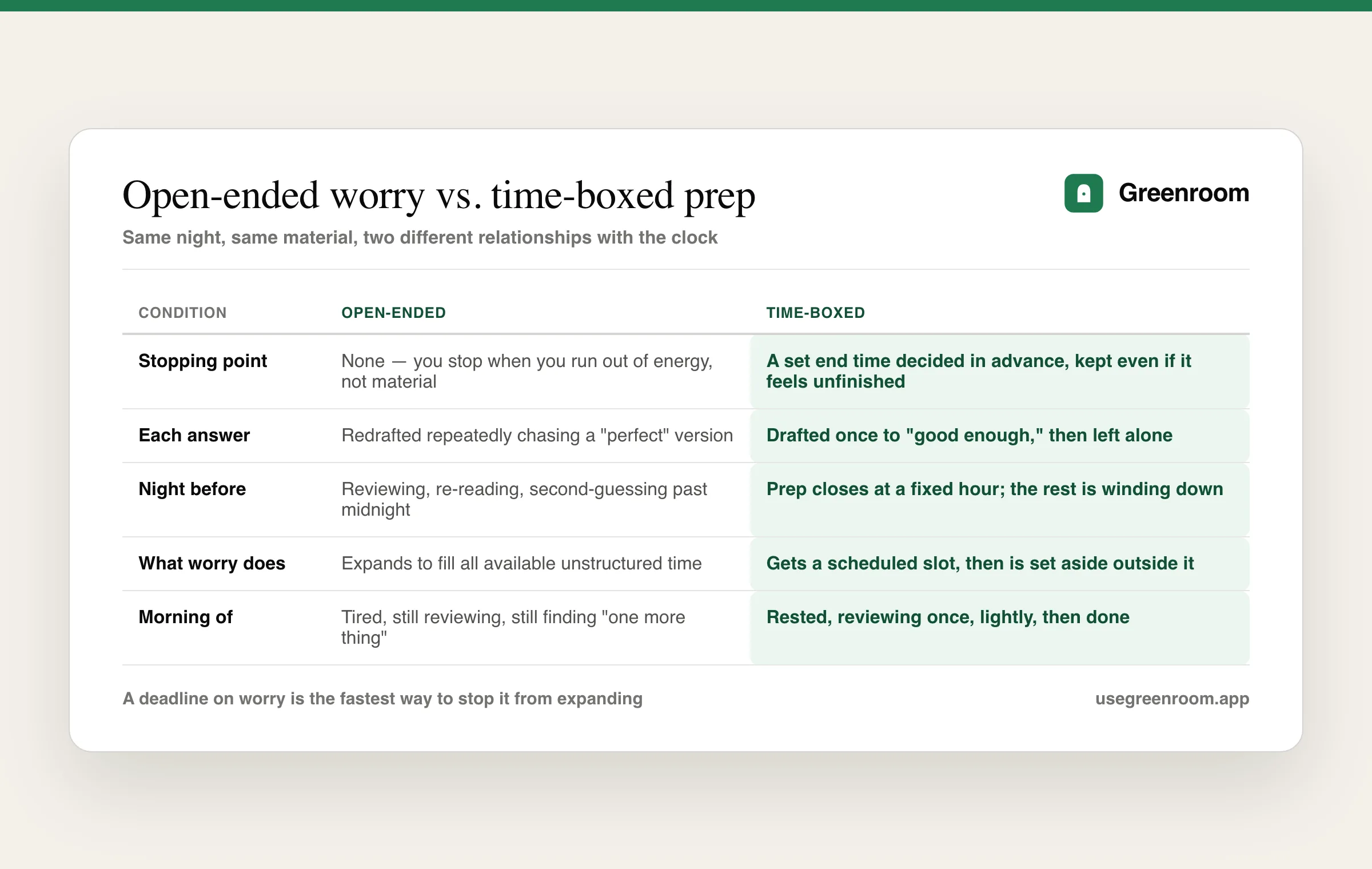 Comparison table: open-ended worry versus time-boxed prep, across stopping point, redrafting, the night before, what worry does, and the morning of