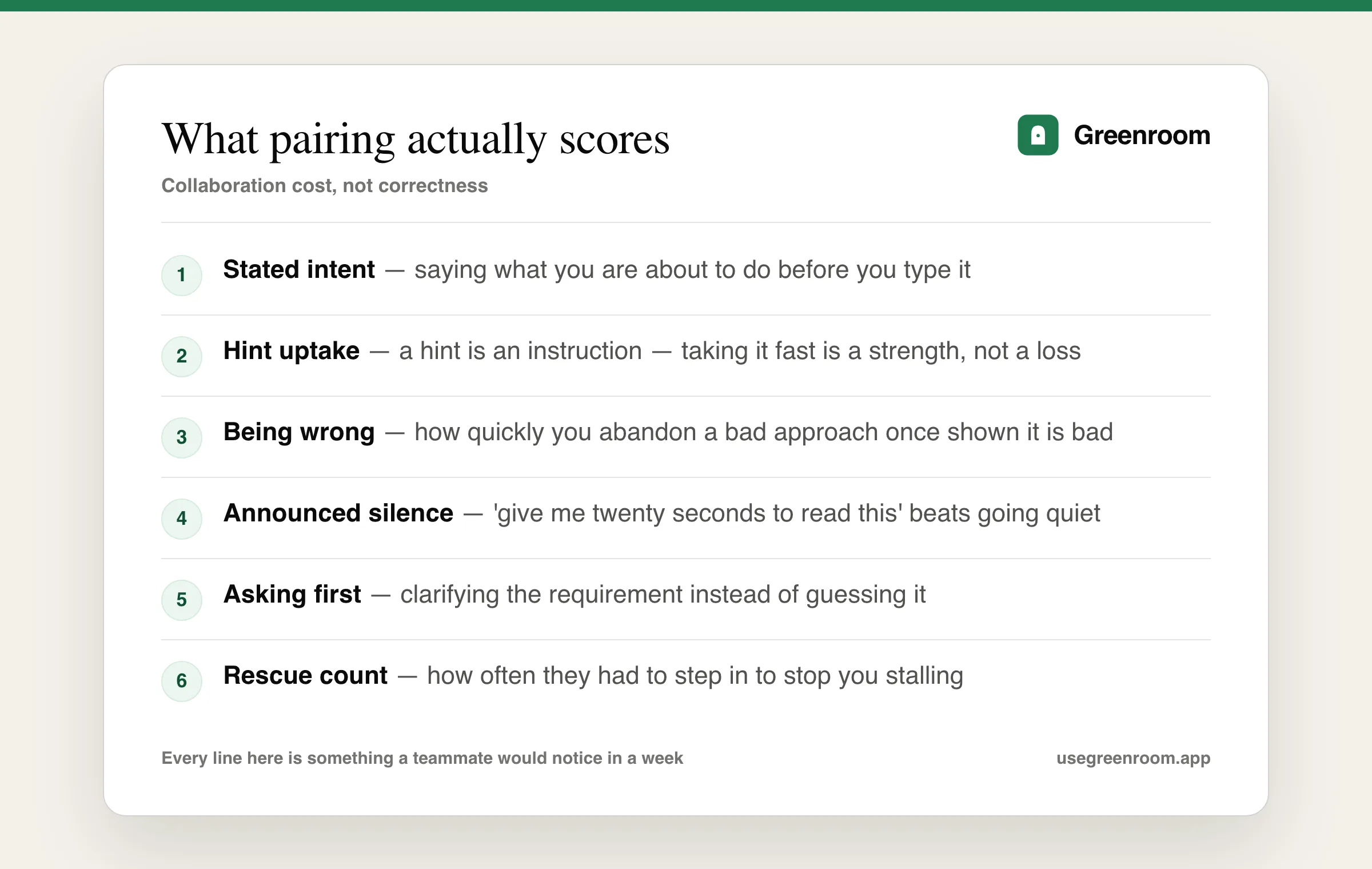 Diagram of the six behaviours a pair programming interviewer is actually scoring — whether you state your intent before typing, whether you take their hints, how you handle being wrong, whether your silences are announced, whether you ask about requirements, and whether they had to rescue you