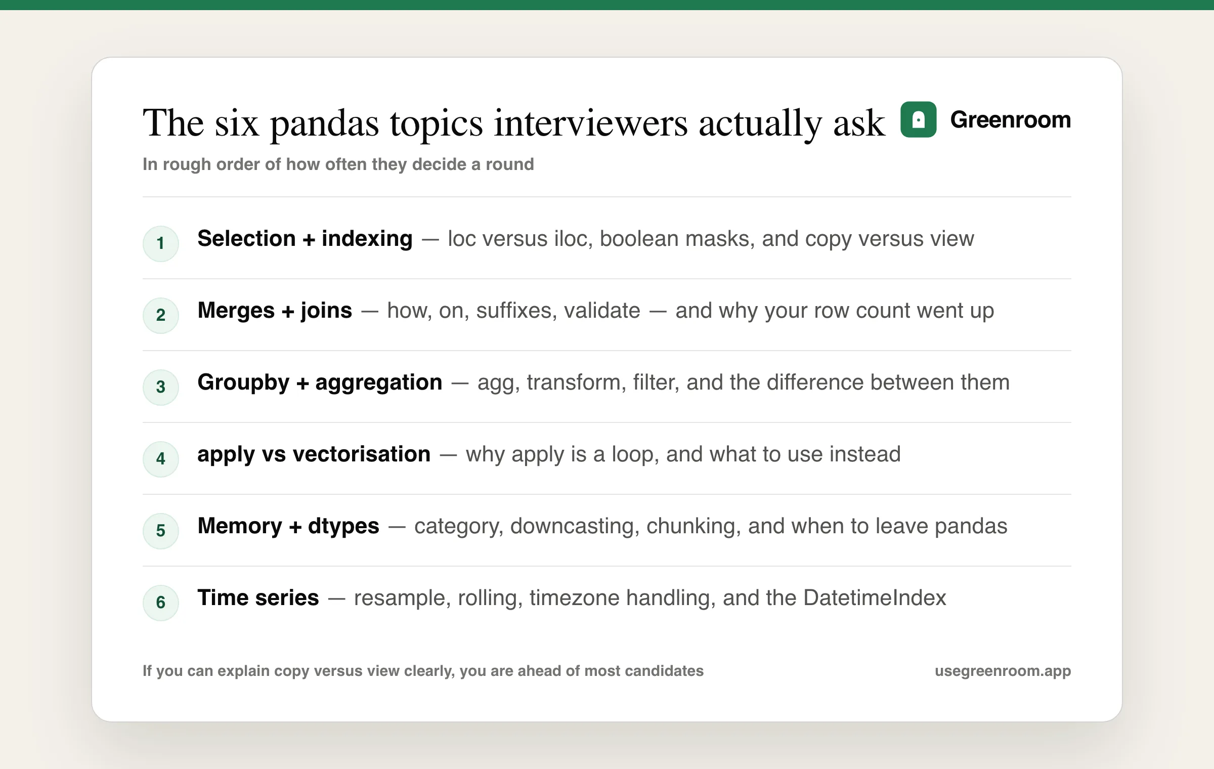 Diagram of the six pandas topics that come up most in data interviews — selection and indexing, merges, groupby and aggregation, apply versus vectorisation, memory and dtypes, and time series