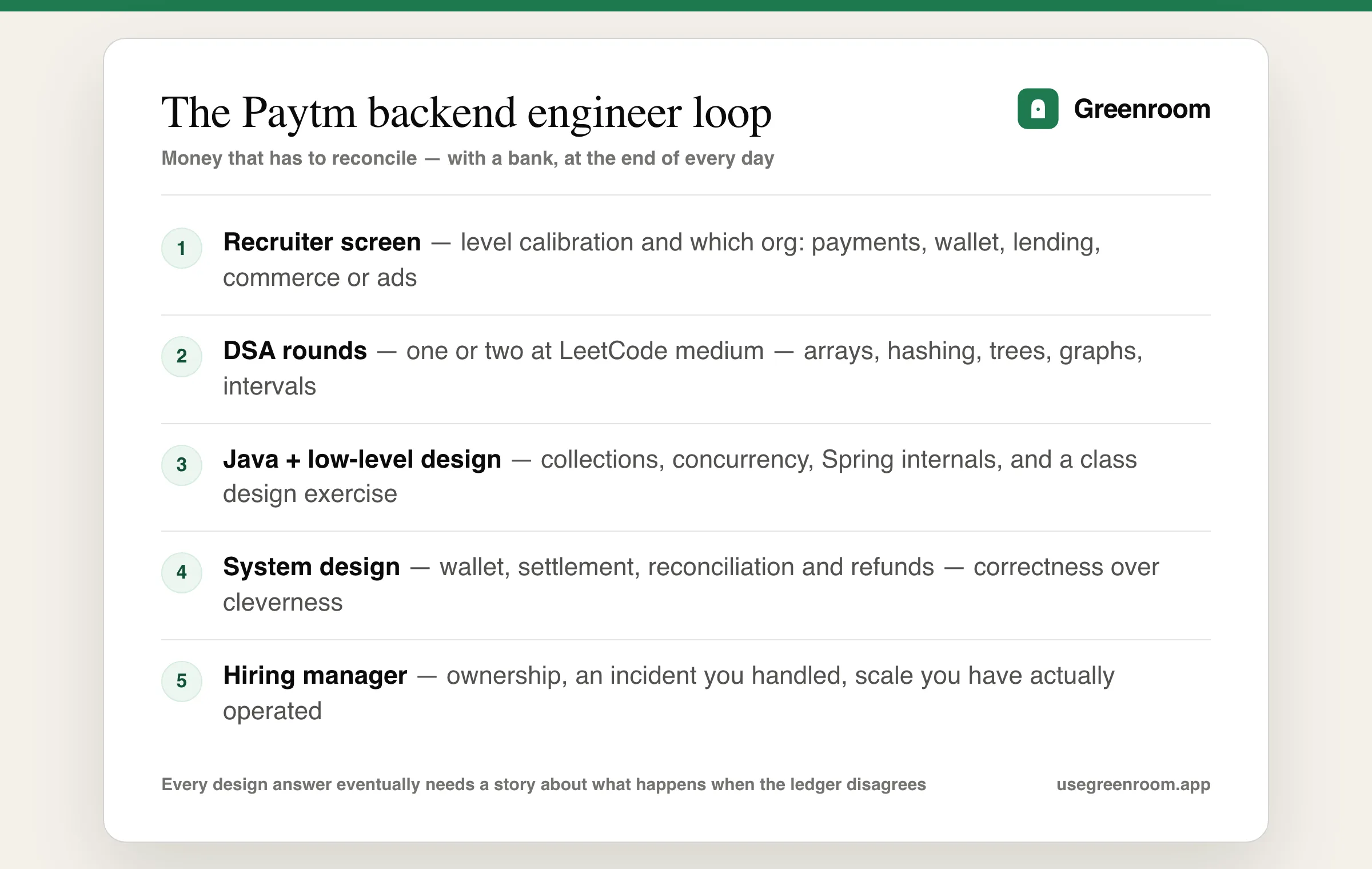 Paytm backend engineer interview process diagram — recruiter screen, DSA rounds, Java and low-level design round, system design round and hiring manager round