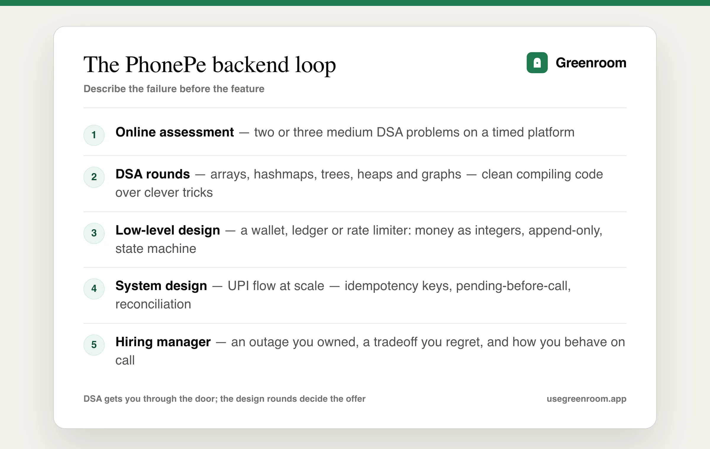 PhonePe backend engineer interview process diagram — online assessment, DSA rounds, low-level design, system design, hiring manager round