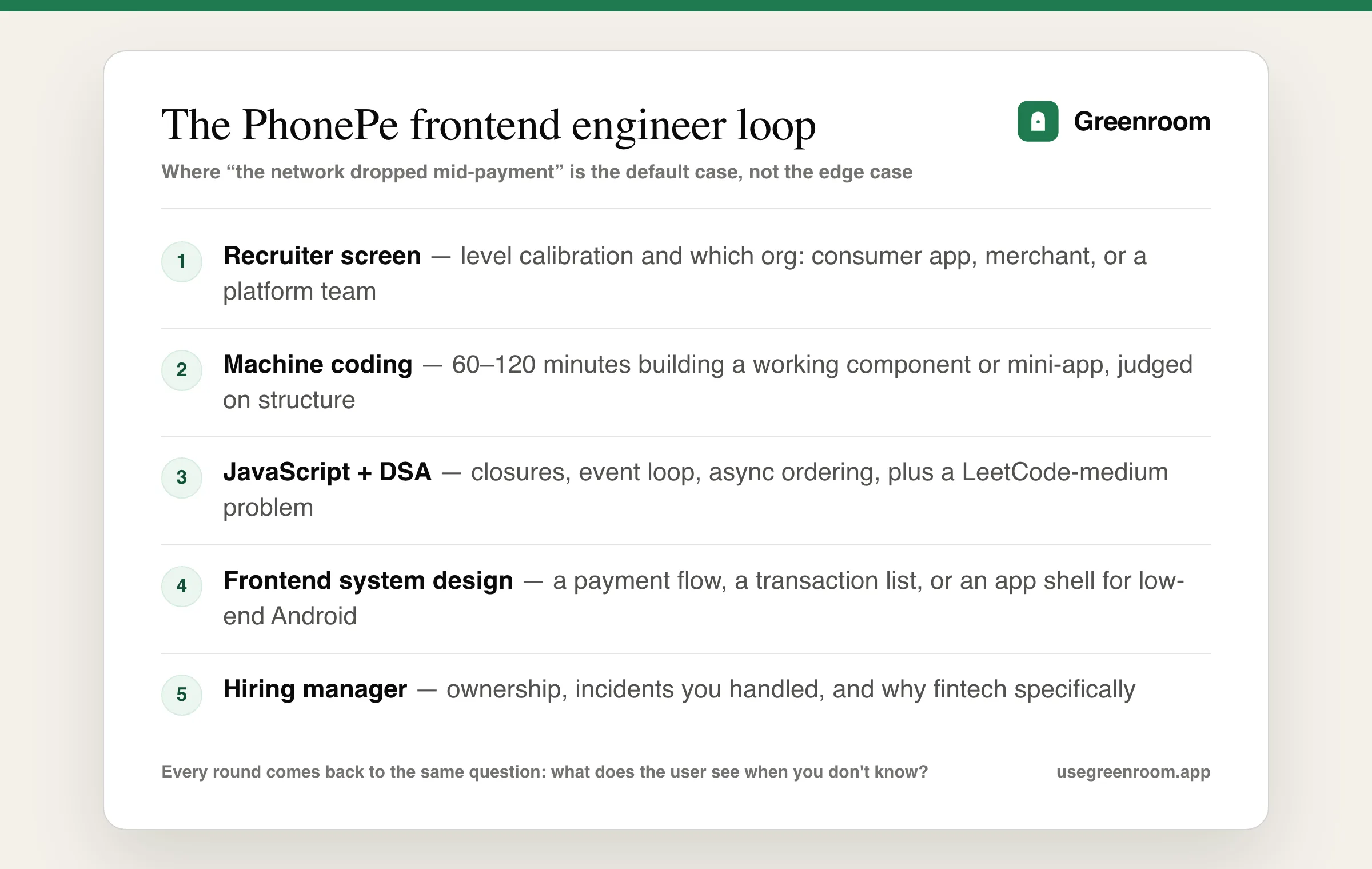 PhonePe frontend engineer interview process diagram — recruiter screen, machine coding round, JavaScript and DSA round, frontend system design round and hiring manager round