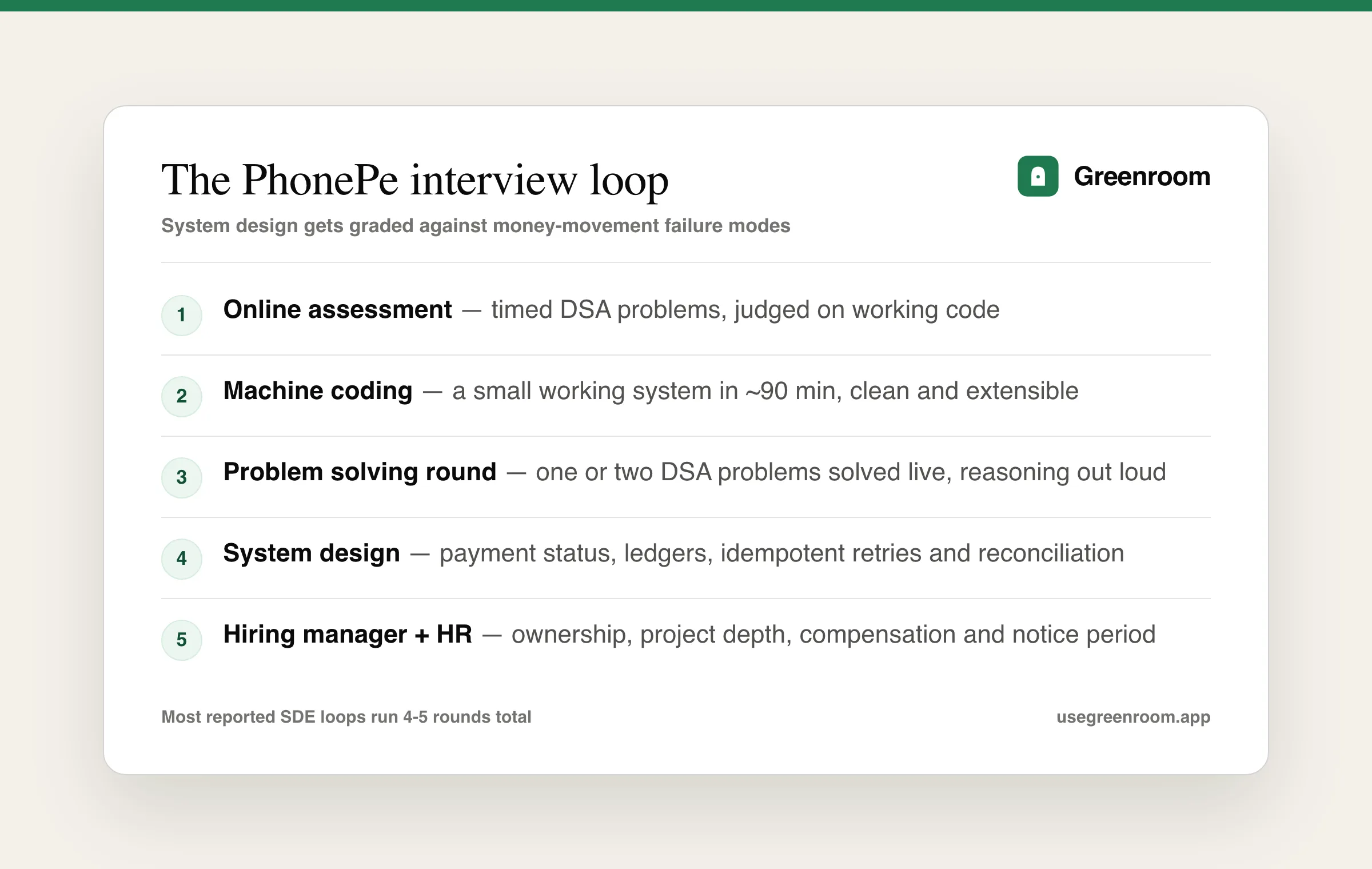 PhonePe interview process — assessment, machine coding, DSA, payments system design, hiring manager and HR rounds