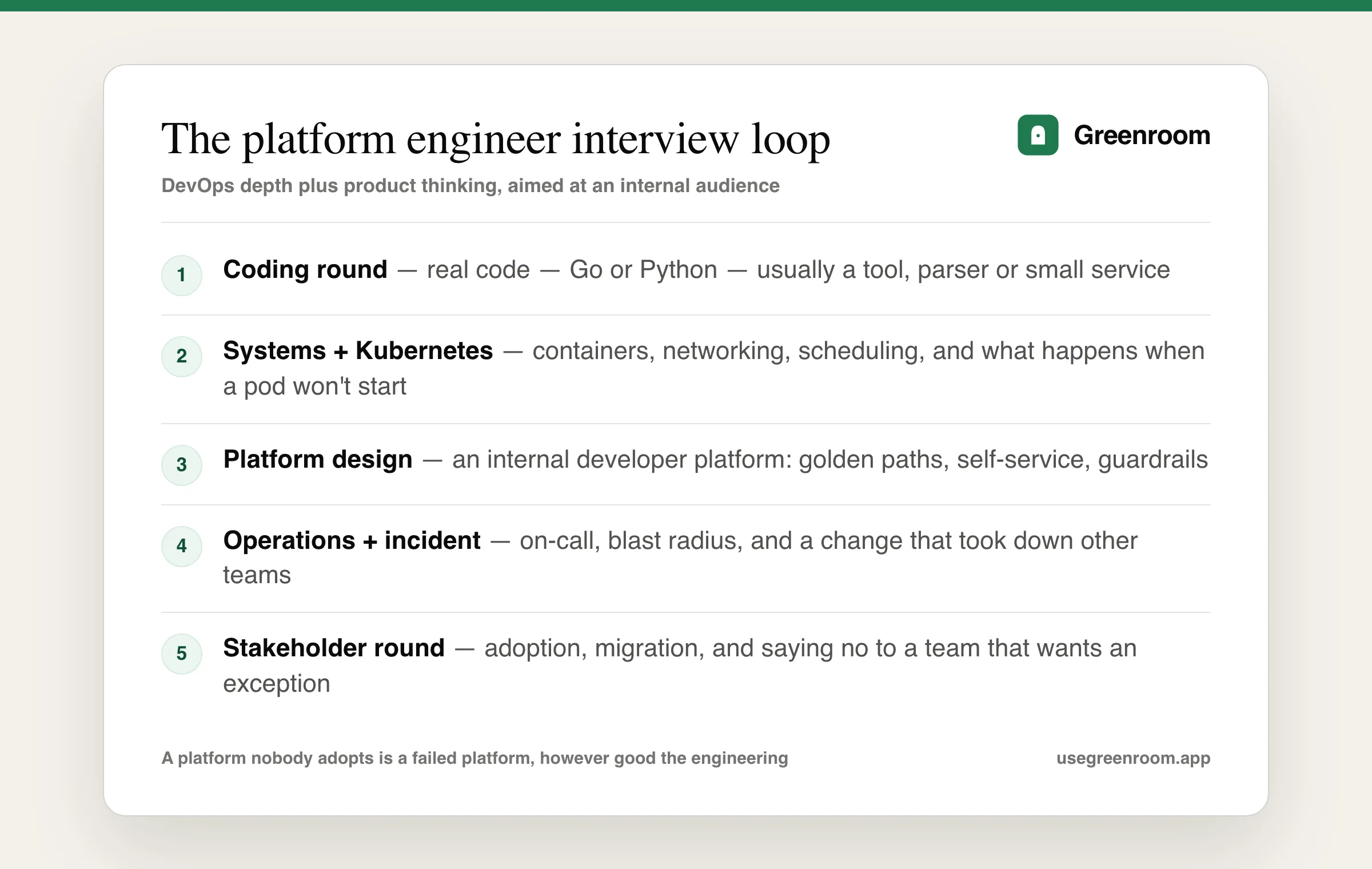 Diagram of the platform engineer interview loop — coding round, systems and Kubernetes round, platform design round, incident and operations round and a stakeholder round