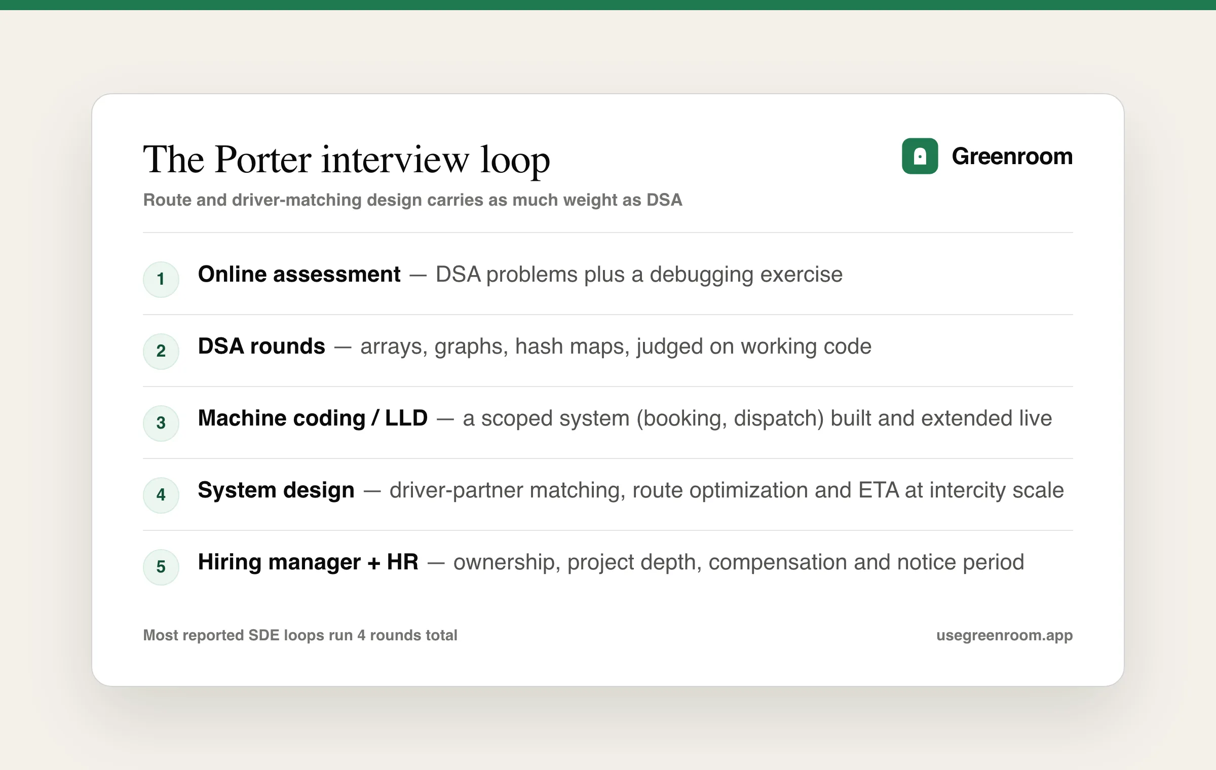 Porter interview process — online assessment, DSA rounds, machine coding, system design and HR