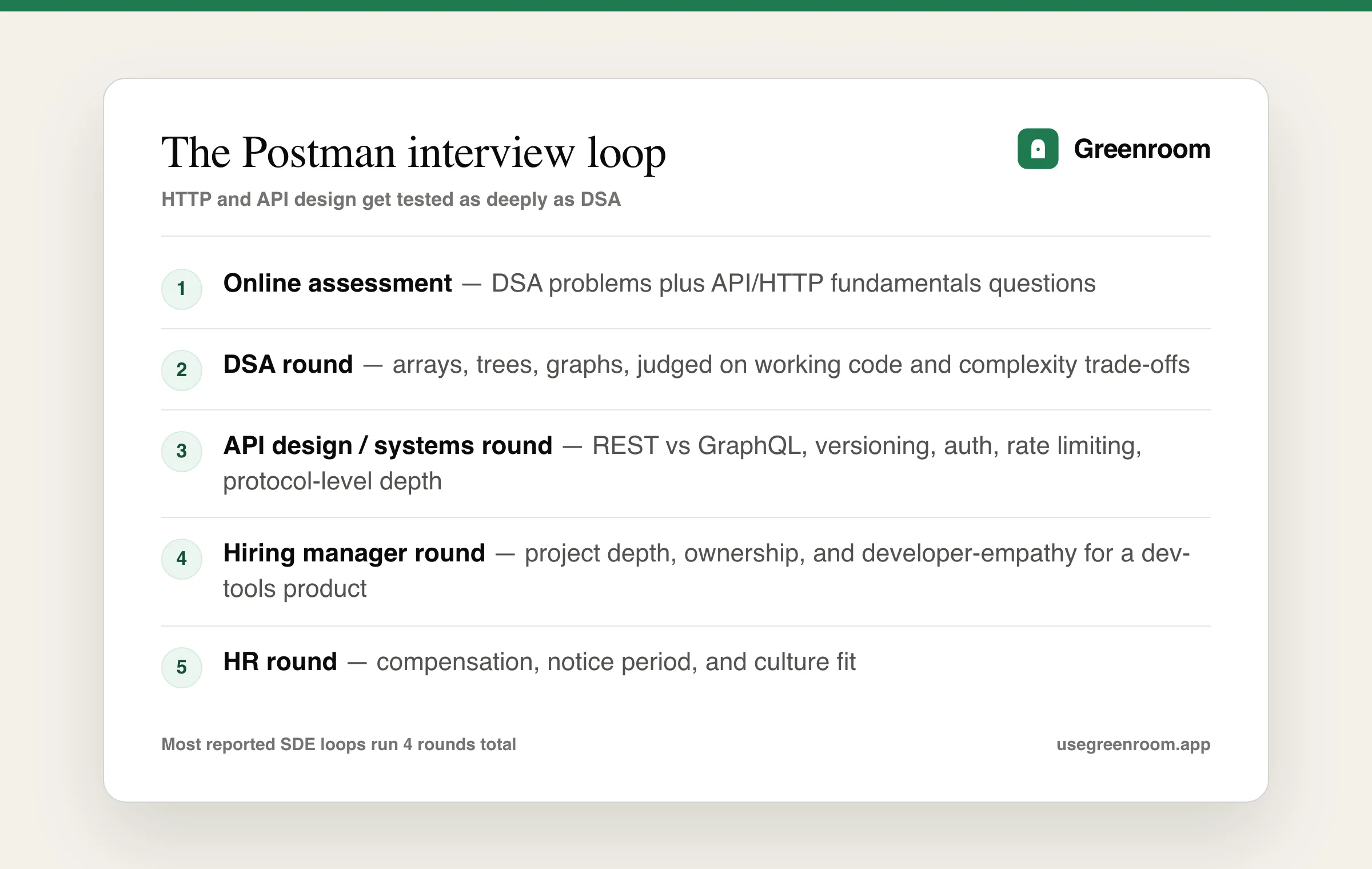 Postman interview process — online assessment, DSA round, API design round, hiring manager and HR