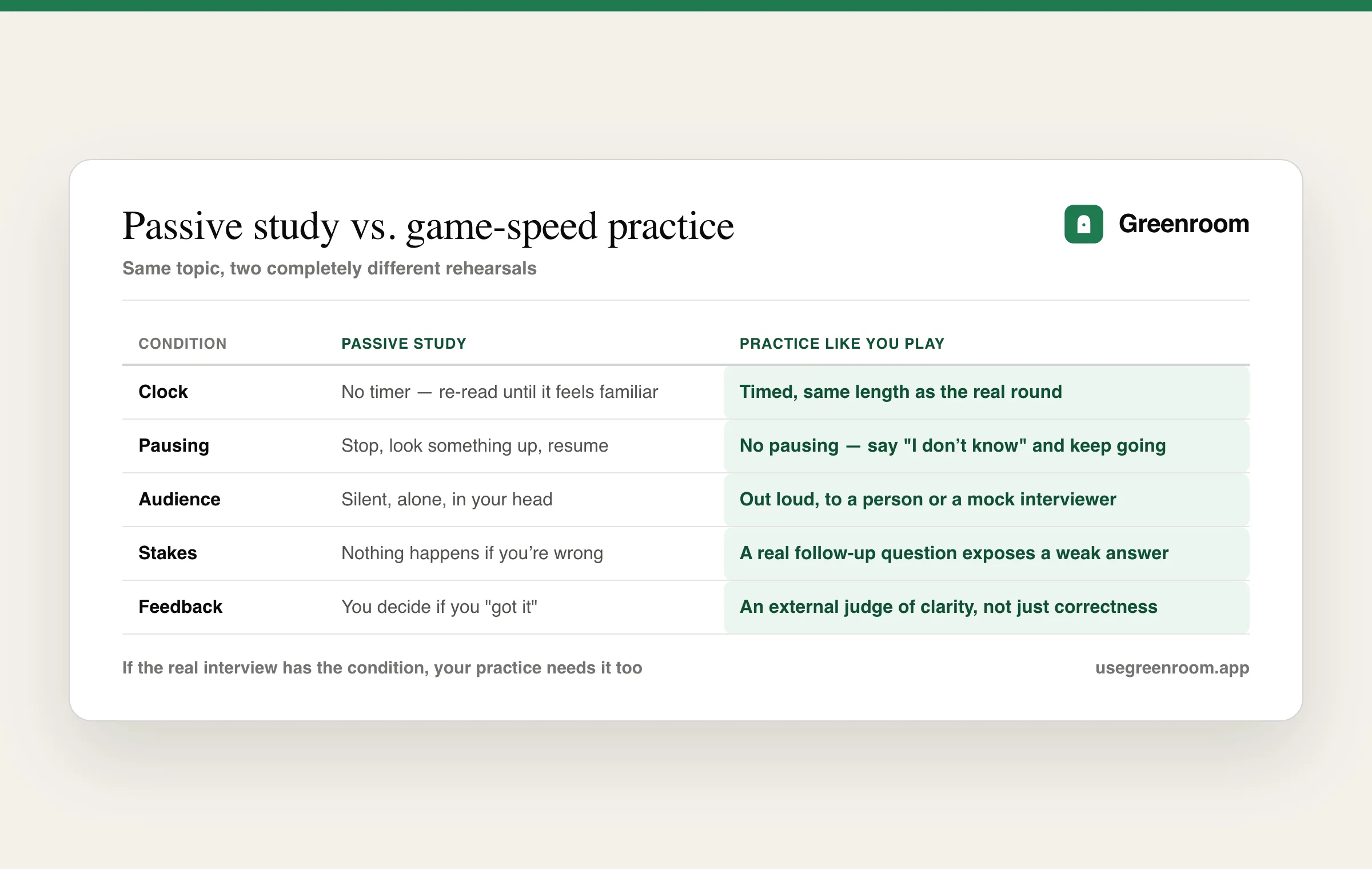 Passive study vs. game-speed practice — a comparison across the conditions that actually transfer to a real interview