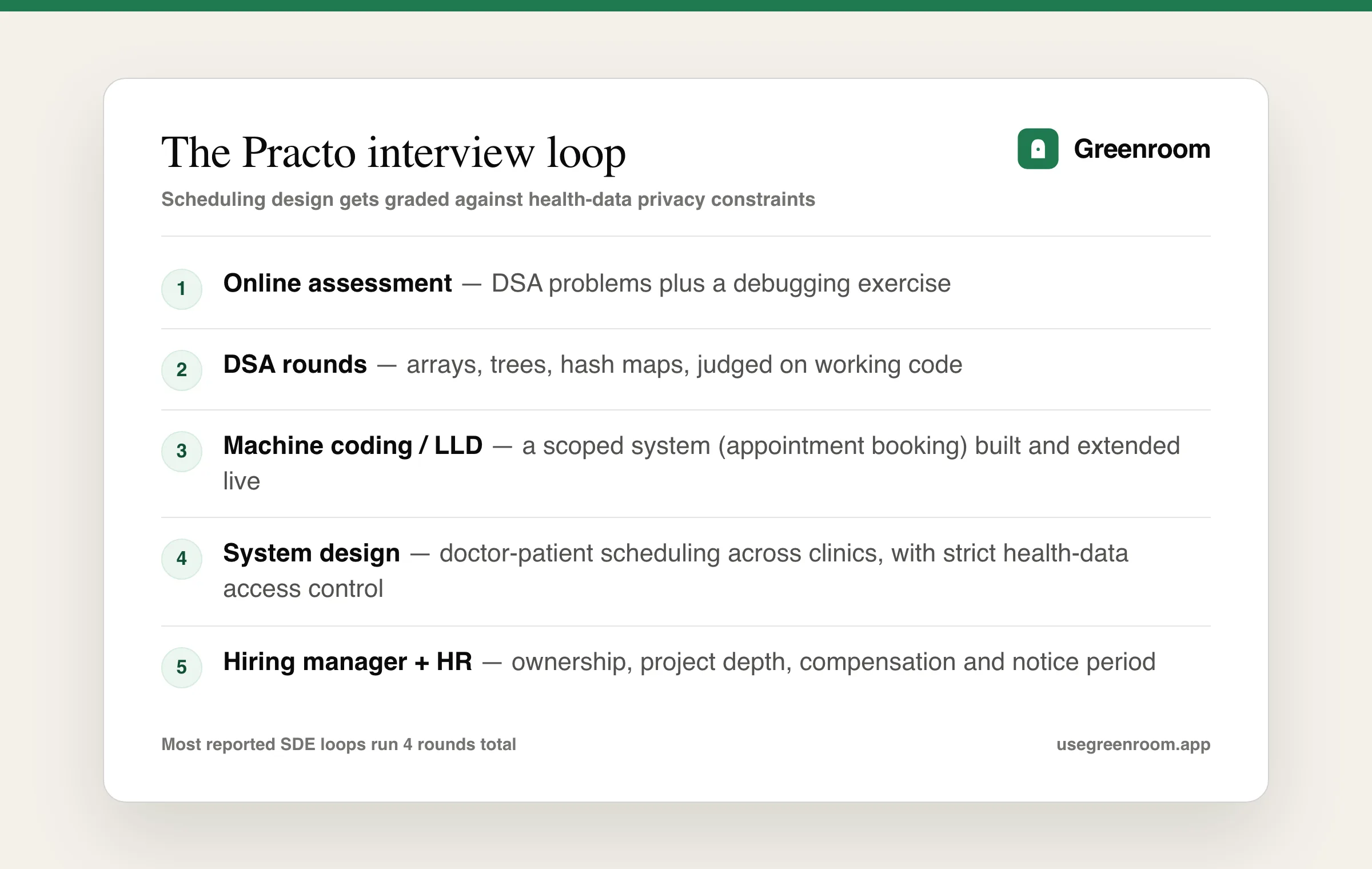 Practo interview process — online assessment, DSA rounds, machine coding, system design and HR