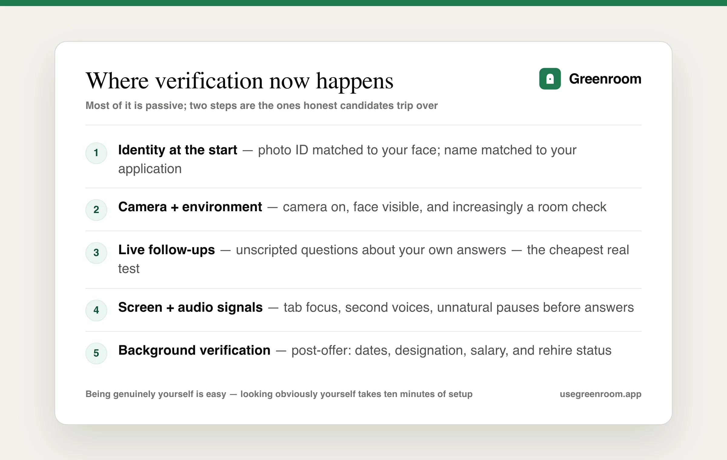 Diagram of what interview verification now checks — identity at the start, camera and environment during the round, live follow-up questions, screen and audio signals, and post-offer background verification