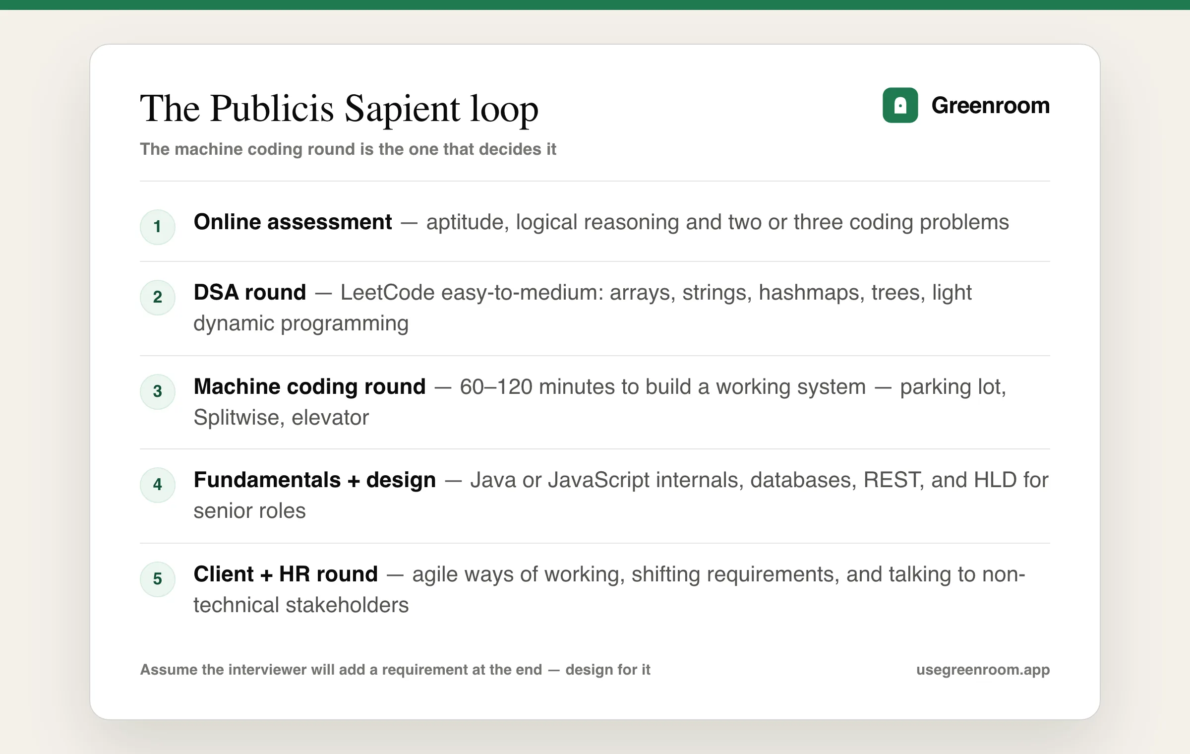Publicis Sapient interview process diagram — online assessment, DSA round, machine coding round, fundamentals and system design round, client round, HR round