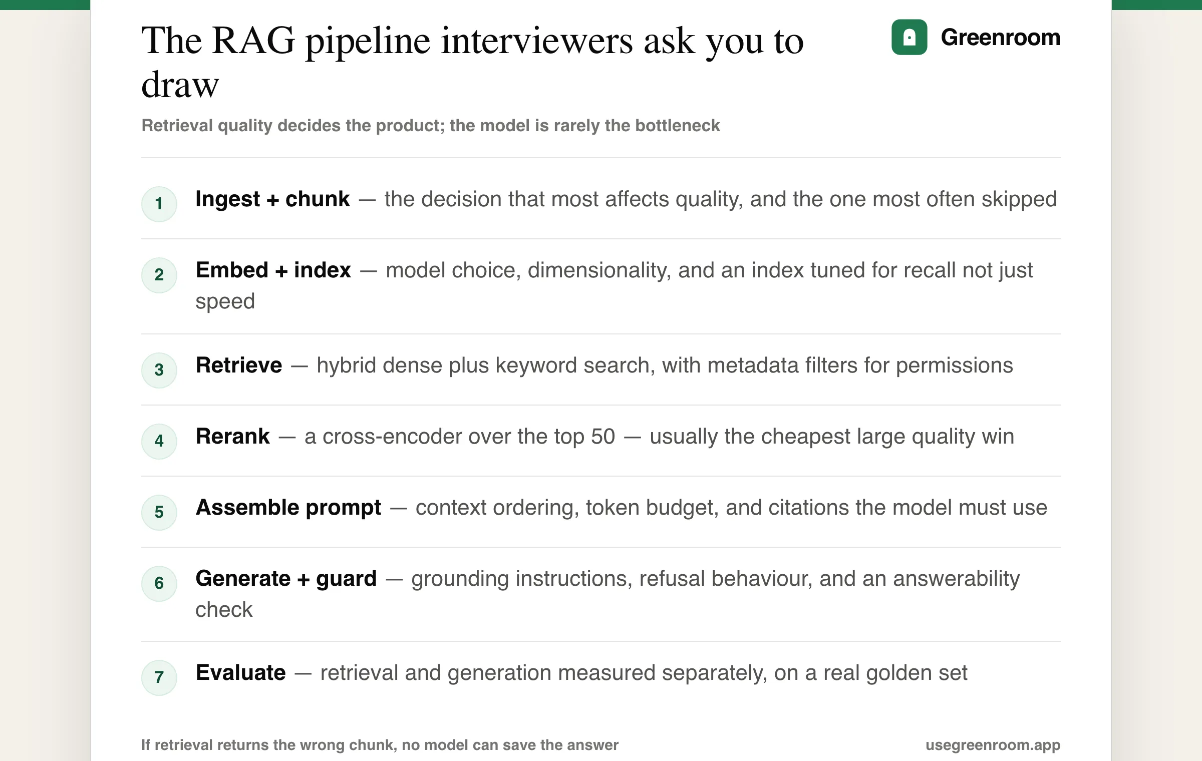 Diagram of a retrieval augmented generation pipeline as asked in interviews — ingestion and chunking, embedding and indexing, retrieval, reranking, prompt assembly, generation and evaluation