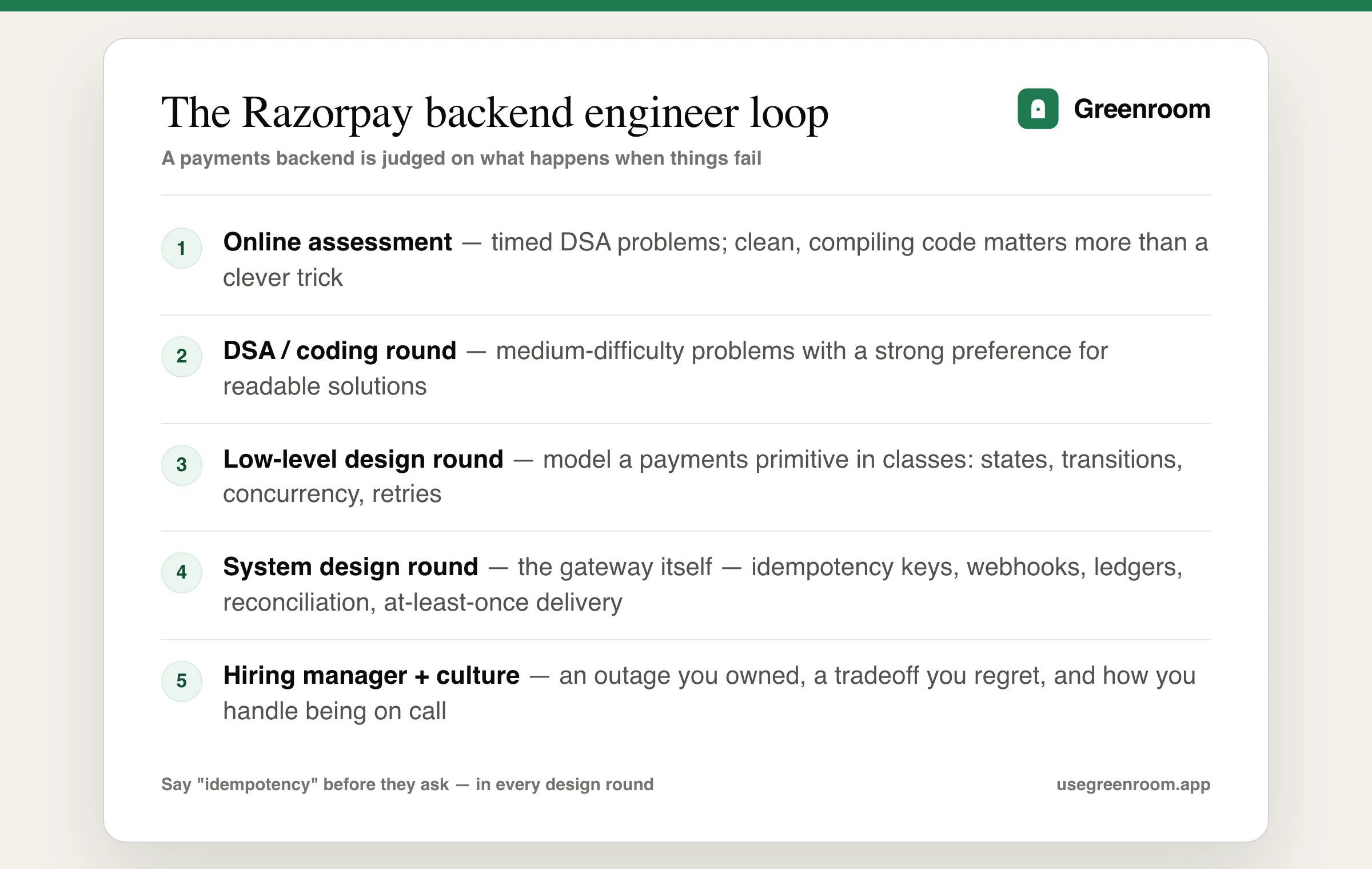 Razorpay backend engineer interview process diagram — online assessment, DSA round, low-level design round, system design round, hiring manager and culture round