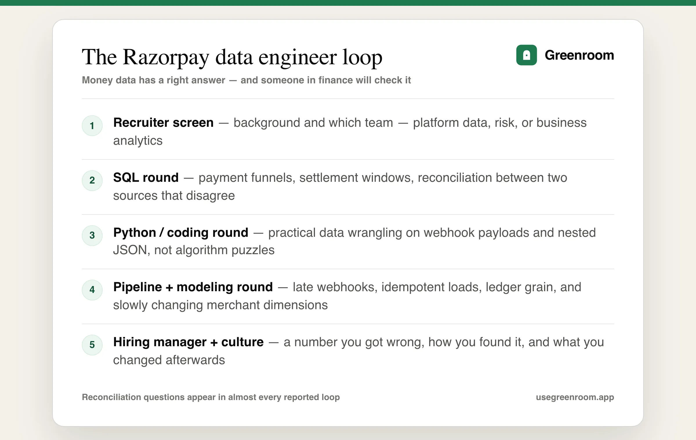 Razorpay data engineer interview process diagram — recruiter screen, SQL round, Python coding round, pipeline and modeling round, hiring manager and culture round