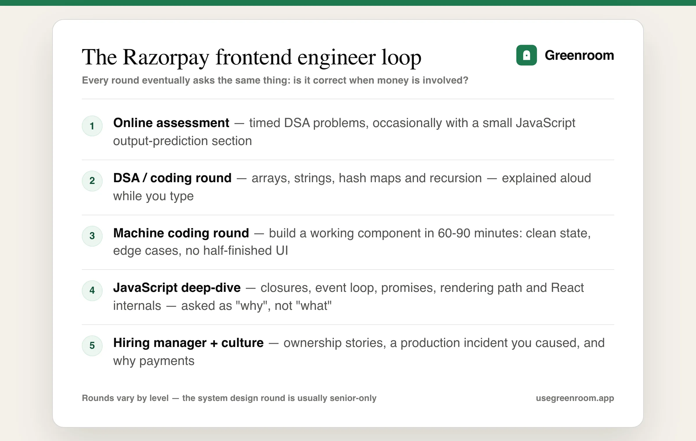 Razorpay frontend engineer interview process diagram — online assessment, DSA round, machine coding round, JavaScript deep-dive, hiring manager and culture round