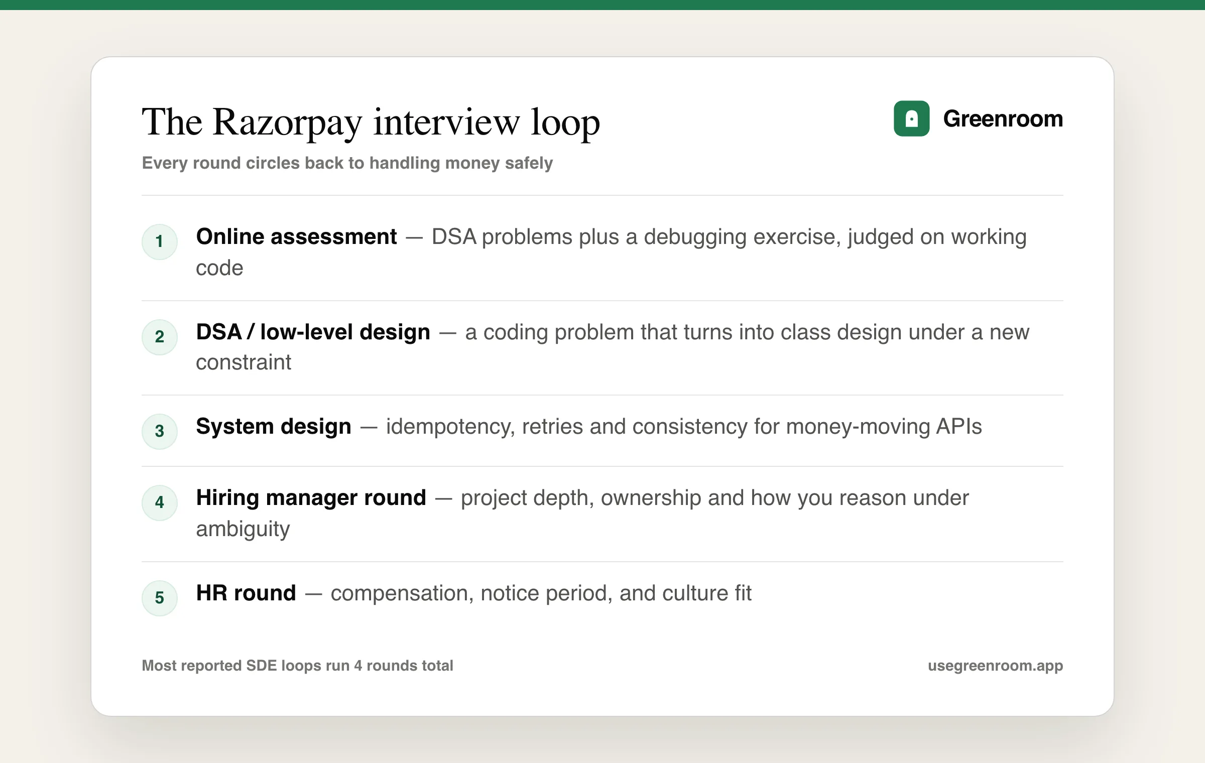 Razorpay interview process — online assessment, DSA/LLD, system design, hiring manager and HR