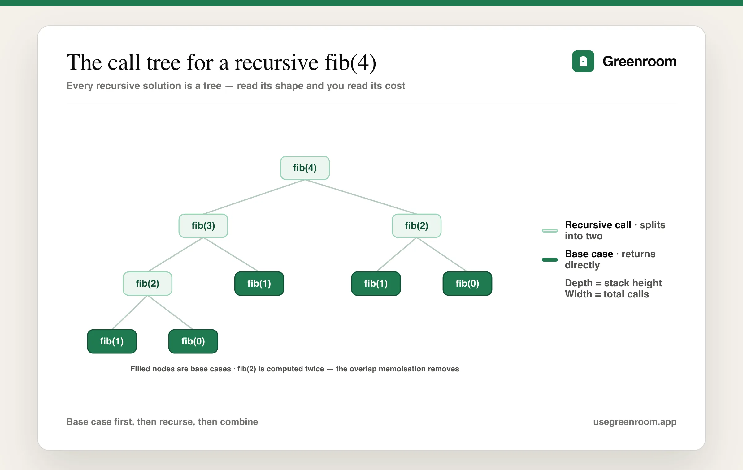 Monotone green recursion tree diagram for fib(4) showing each recursive call branching into two, with base cases fib(1) and fib(0) as filled leaf nodes