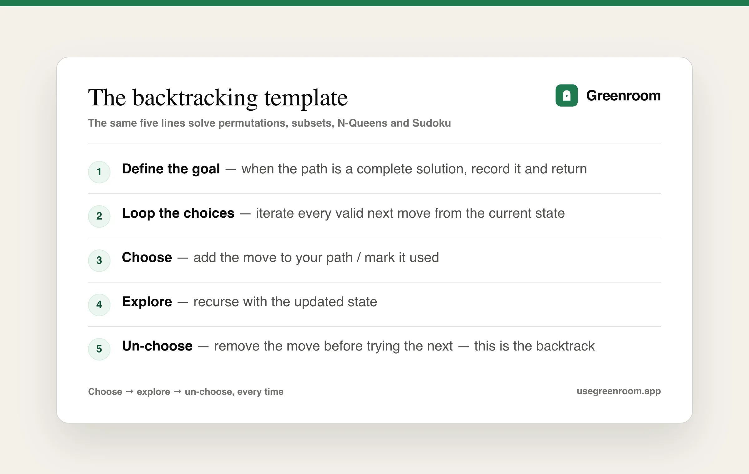 Monotone green checklist titled The backtracking template, listing define the goal, loop the choices, choose, explore, and un-choose