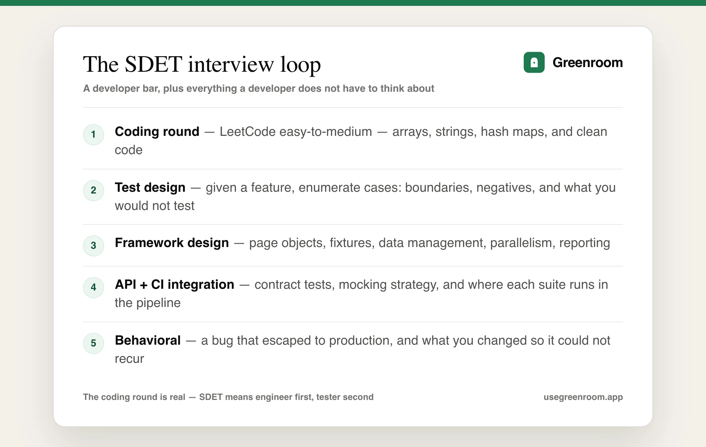 Diagram of the SDET interview loop — coding round, test design round, automation framework design round, API and CI integration round and behavioral round