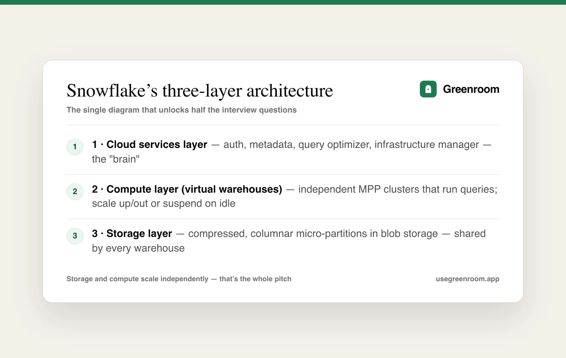 Snowflake three-layer architecture diagram: cloud services layer, compute layer with virtual warehouses, and storage layer