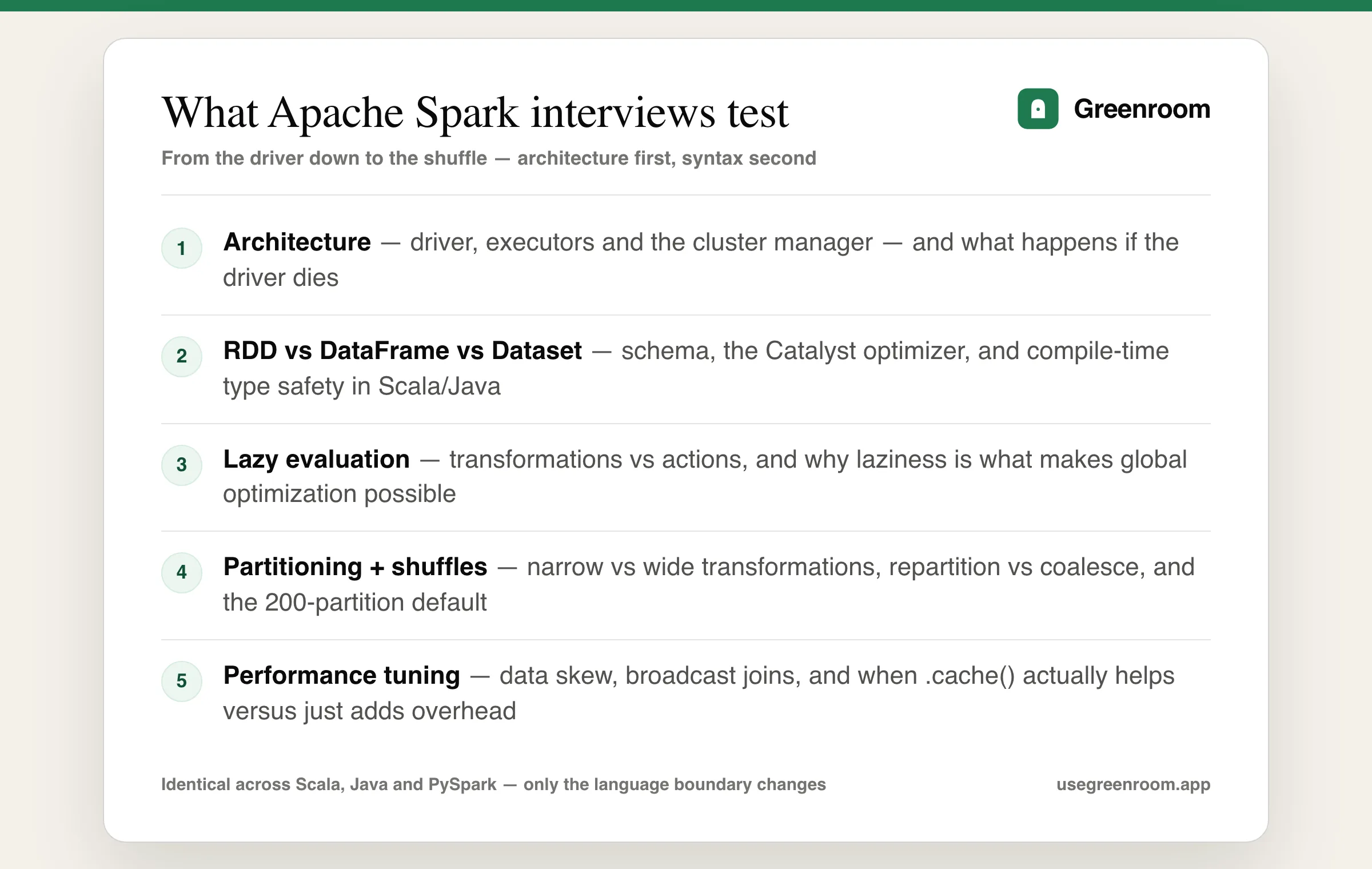 Diagram of what Apache Spark interview questions test — architecture, RDD vs DataFrame vs Dataset, lazy evaluation, partitioning and shuffles, and performance tuning
