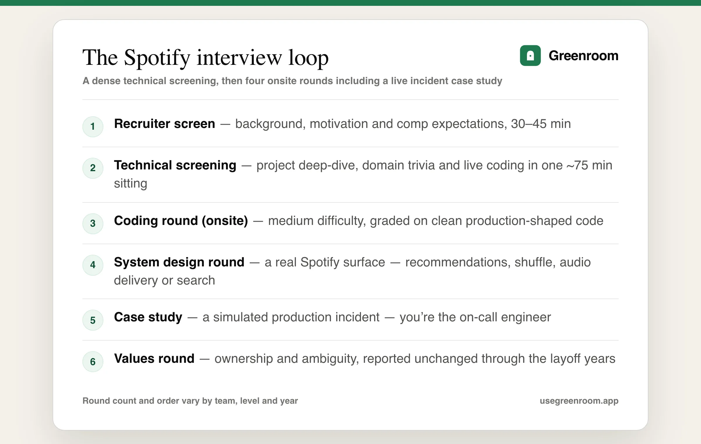 Spotify interview process diagram — recruiter screen, technical screening, coding round, system design round, case study, values round