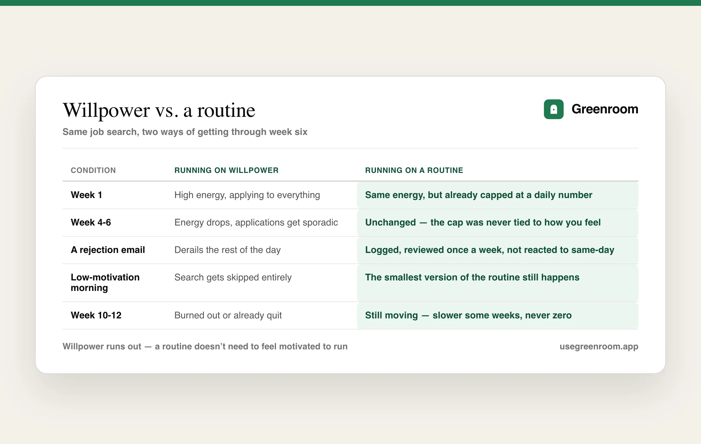 A comparison table showing willpower-driven job search vs. routine-driven job search across week 1, week 4-6, rejection handling, low-motivation mornings, and week 10-12 outcomes