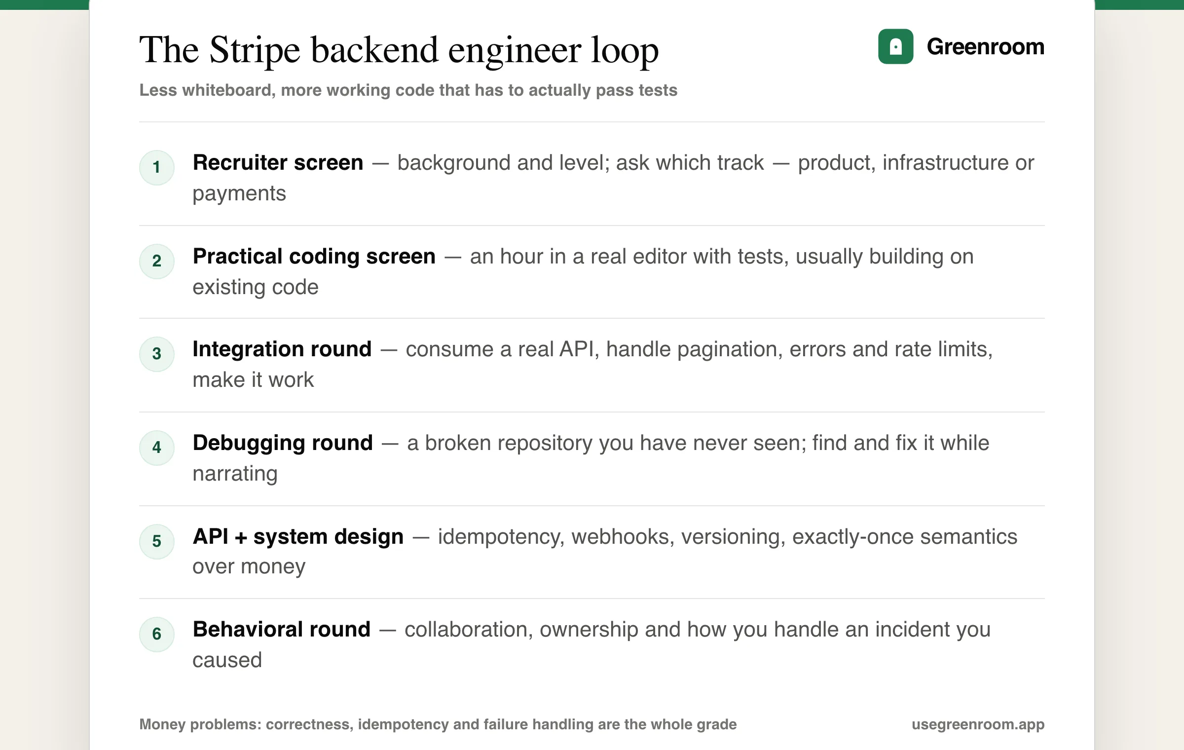 Stripe backend engineer interview process diagram — recruiter screen, practical coding screen, onsite with an integration round, a debugging round, API design and a behavioral round