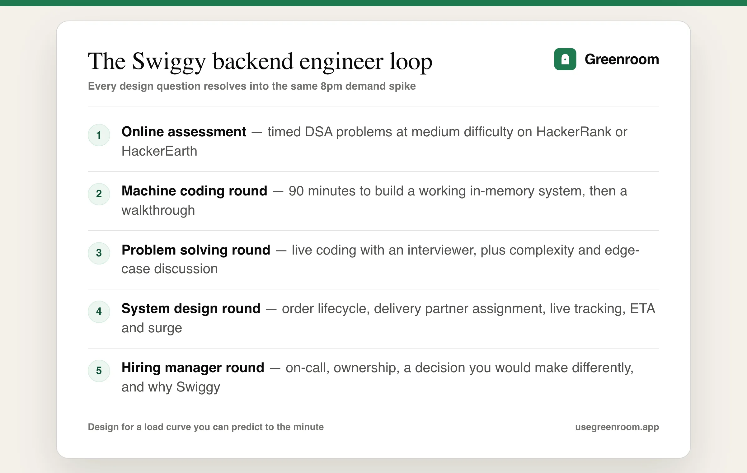 Swiggy backend engineer interview process diagram — online assessment, machine coding round, problem solving round, system design round, hiring manager round