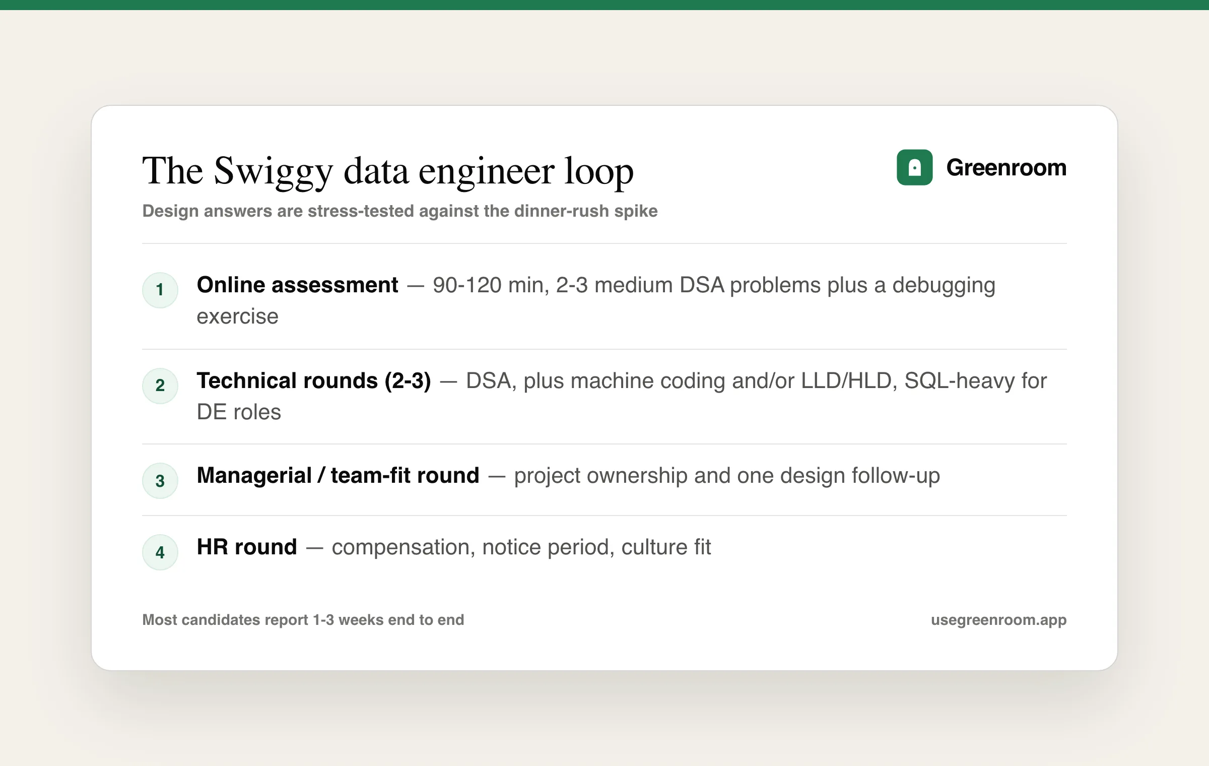 Swiggy data engineer interview loop — online assessment, technical rounds, managerial round, HR