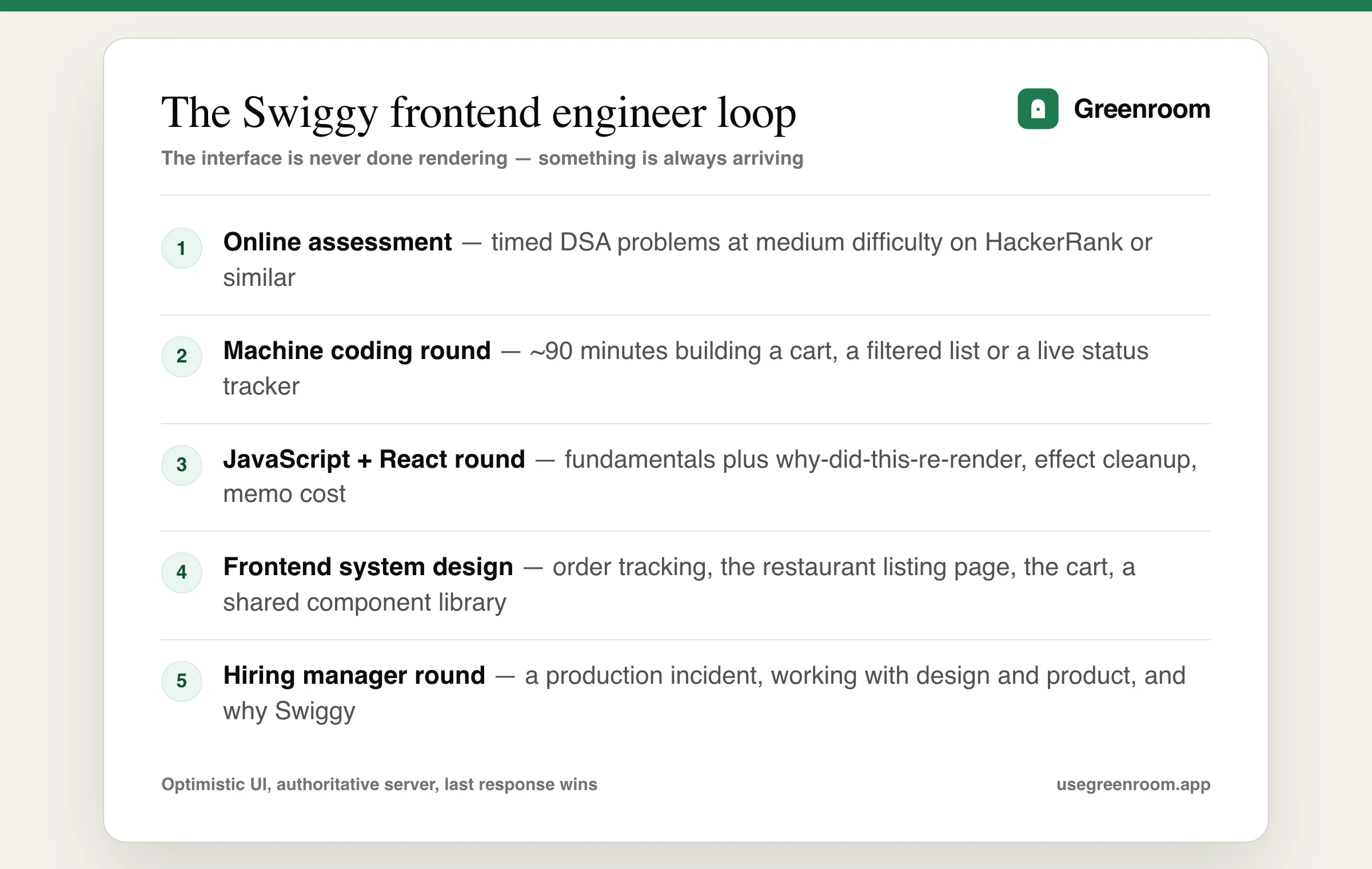 Swiggy frontend engineer interview process diagram — online assessment, machine coding round, JavaScript and React round, frontend system design round, hiring manager round