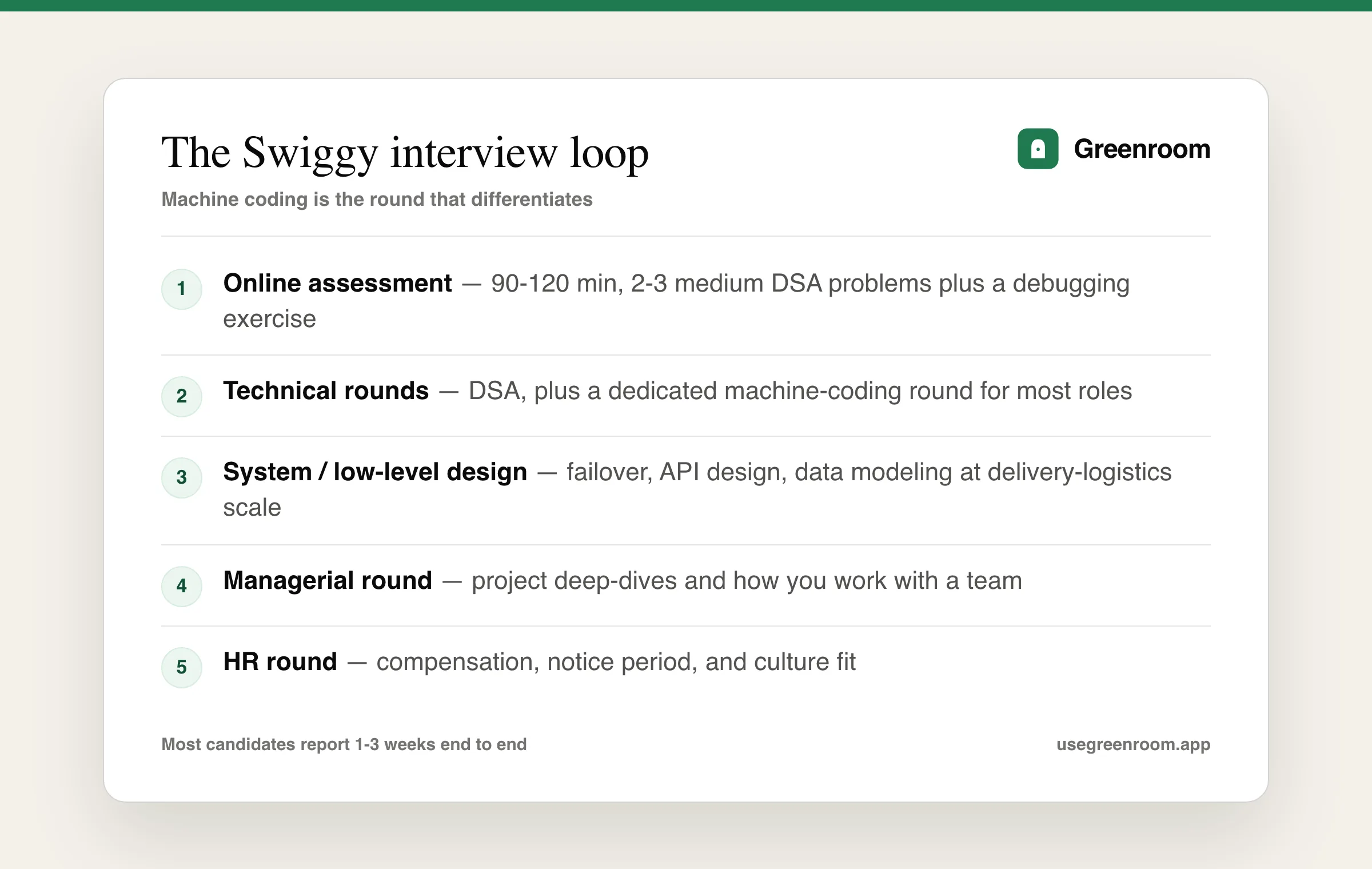 Swiggy interview process — online assessment, technical rounds, managerial round and HR