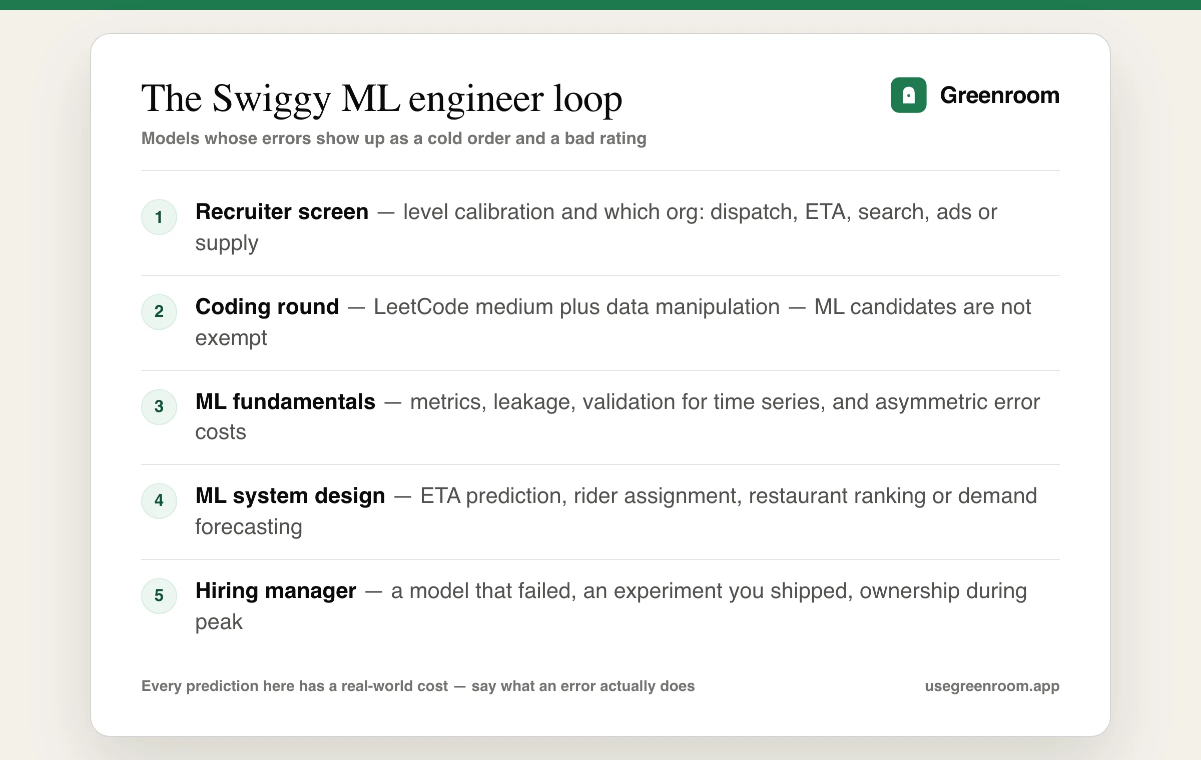 Swiggy machine learning engineer interview process diagram — recruiter screen, coding round, ML fundamentals round, ML system design round on ETA or dispatch, and hiring manager round