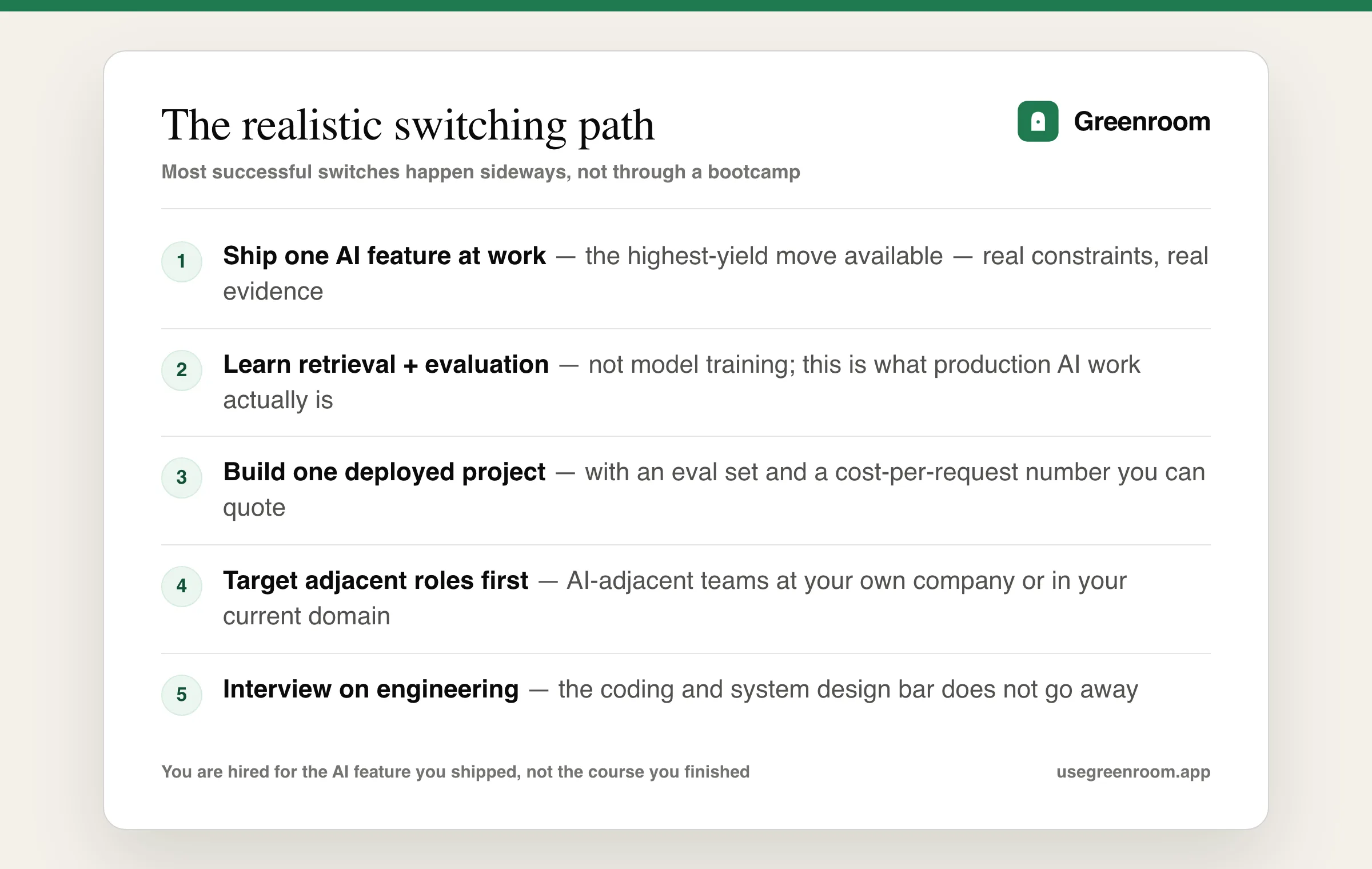 Diagram of the realistic path into an AI engineering role — ship one AI feature in your current job, learn retrieval and evaluation, build one deployed project, then target the adjacent role