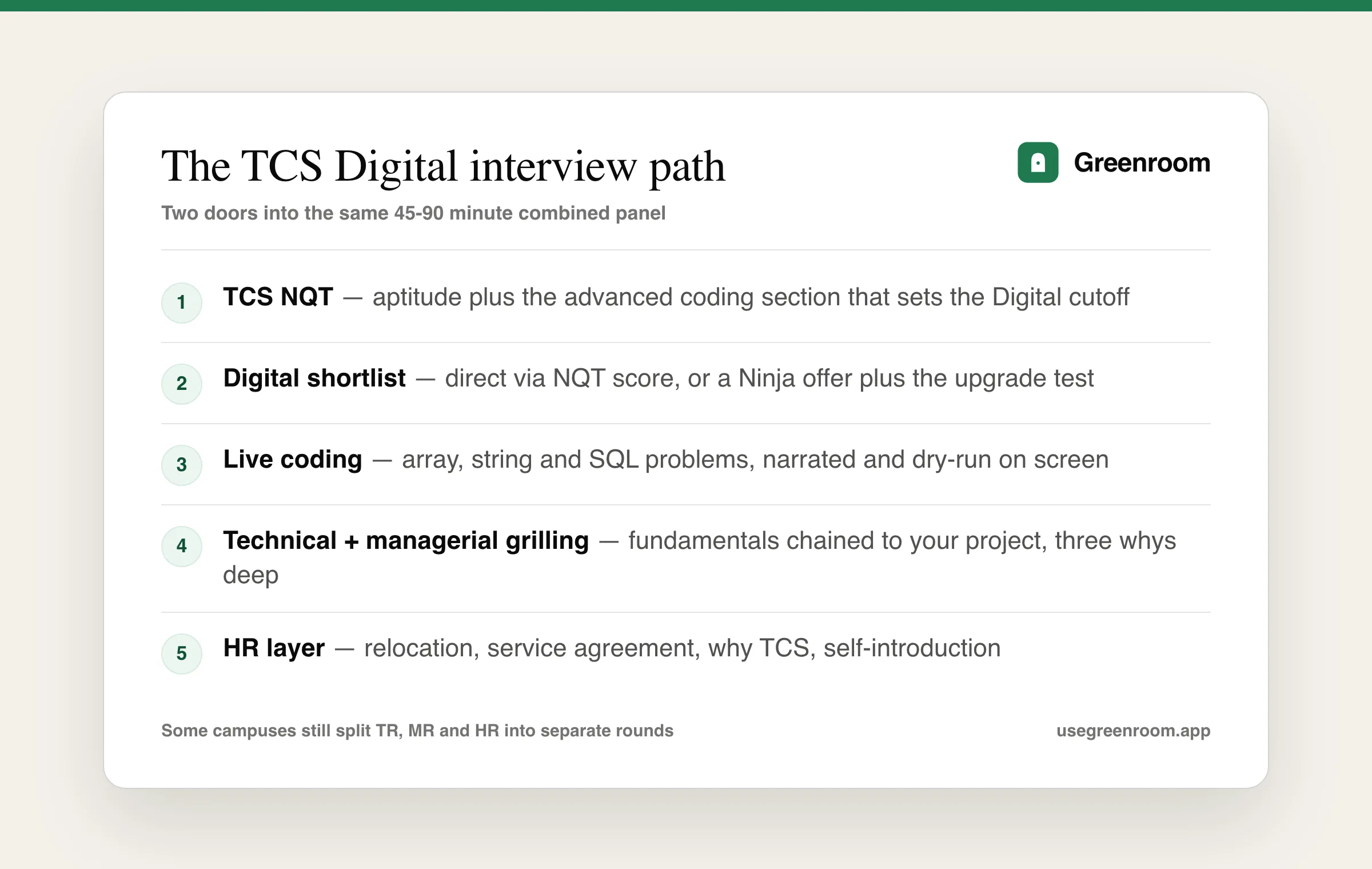 TCS Digital interview path — NQT with advanced coding, Digital shortlist, combined technical-managerial-HR panel