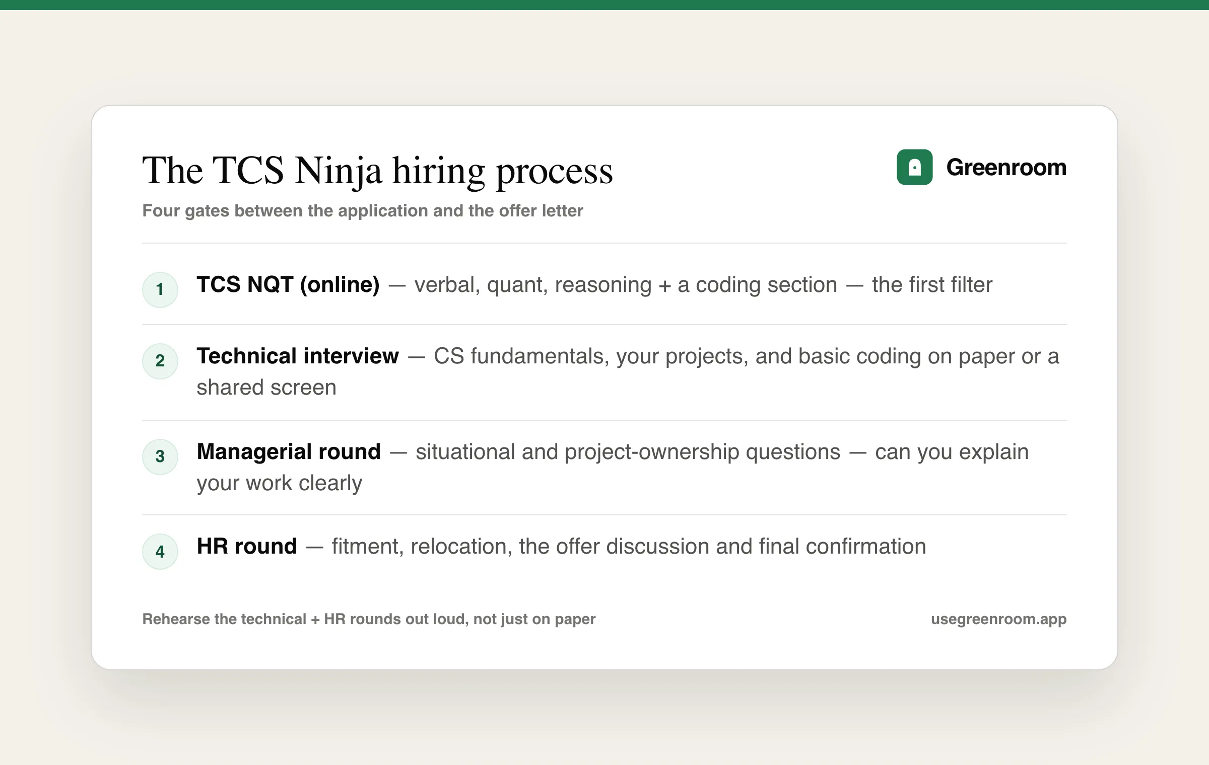 Diagram of the four TCS Ninja hiring gates: TCS NQT, technical interview, managerial round and HR round